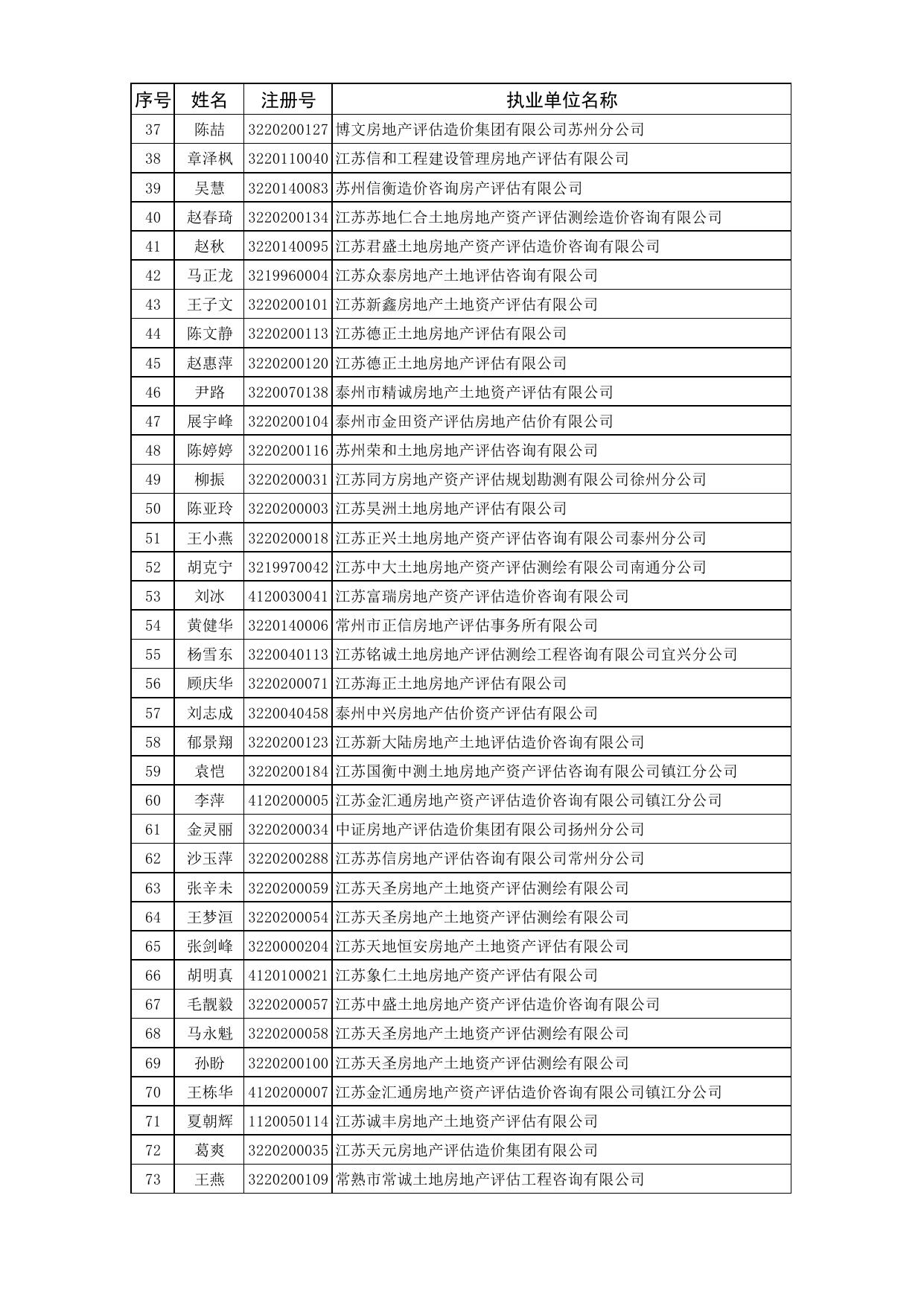 1.2023年第五批房地产估价师注册人员名单.pdf