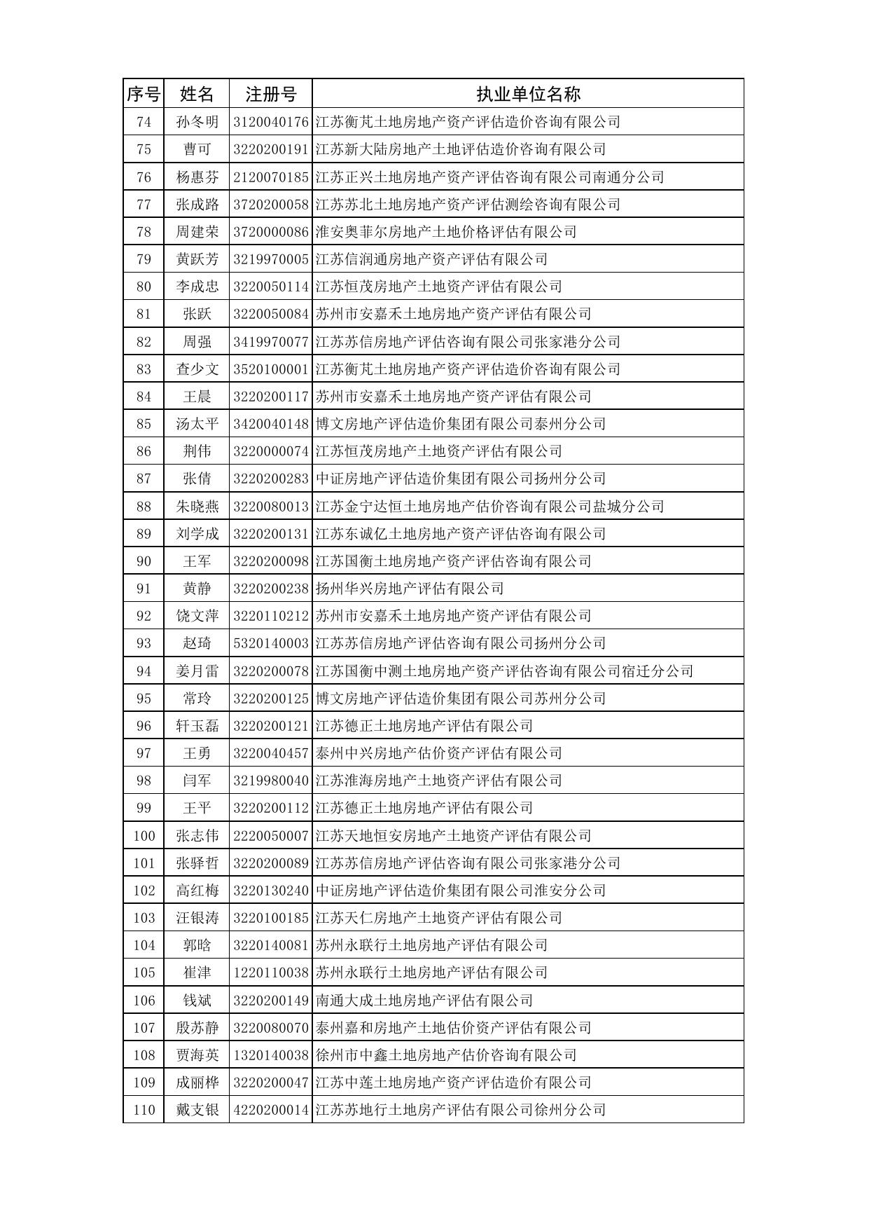 1.2023年第五批房地产估价师注册人员名单.pdf