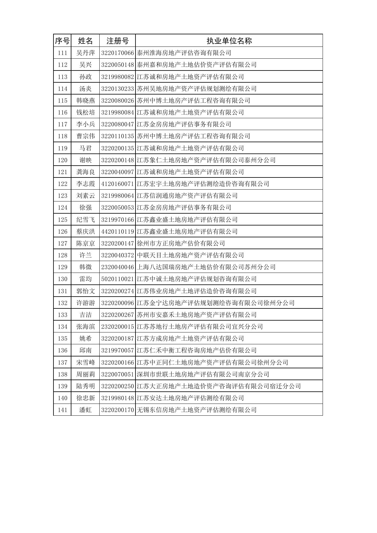 1.2023年第五批房地产估价师注册人员名单.pdf