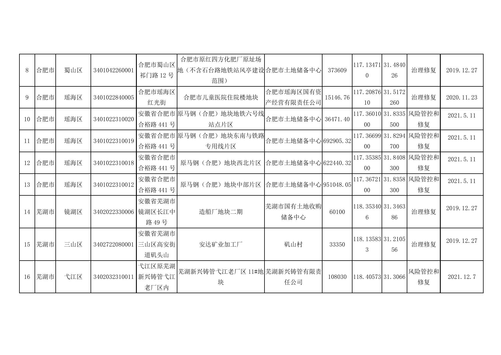 安徽省生态环境厅安徽省自然资源厅关于发布《安徽省建设用地土壤污染风险管控和修复名录(2021年12月)》的公告_安徽省生态环境厅.docx