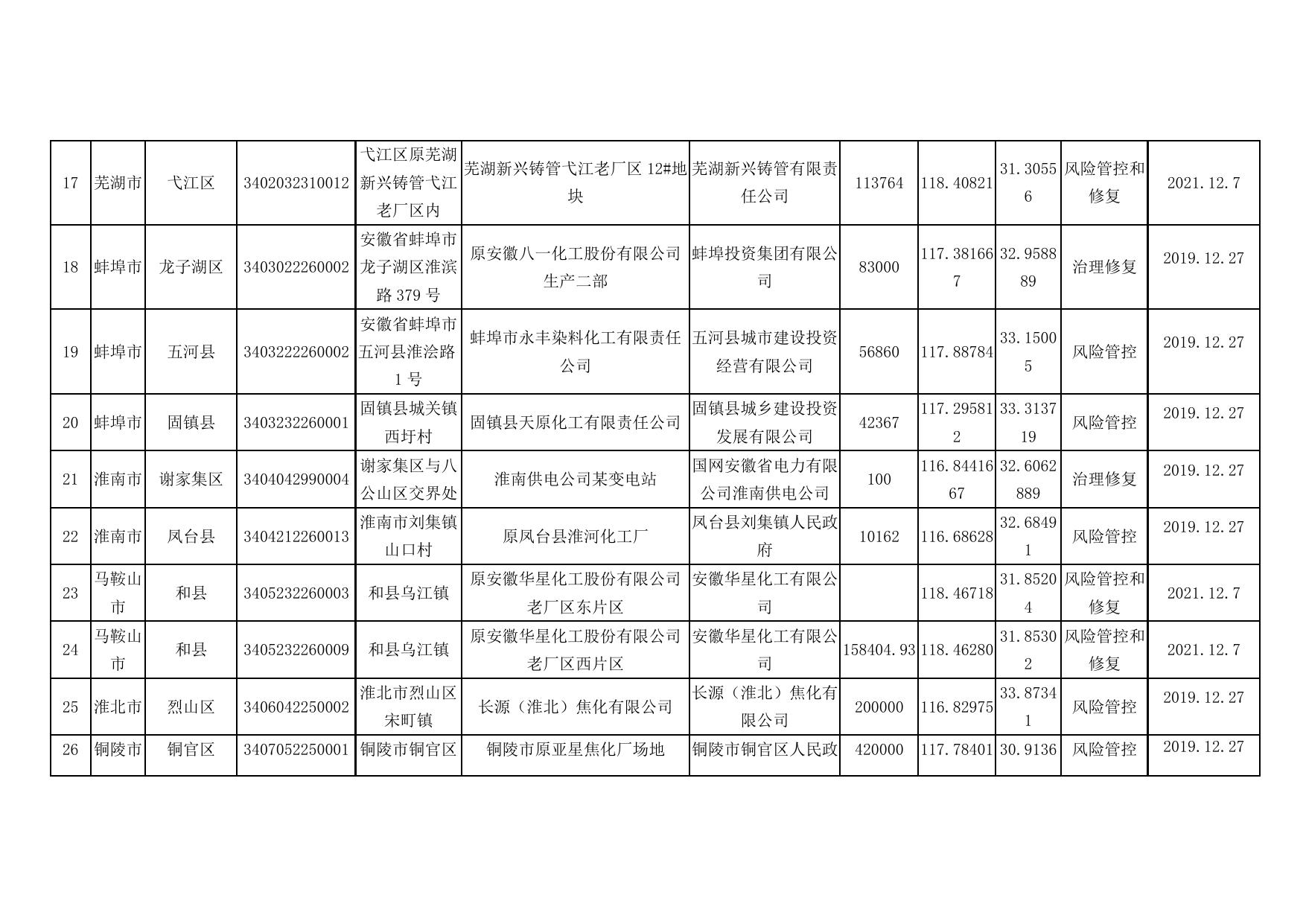 安徽省生态环境厅安徽省自然资源厅关于发布《安徽省建设用地土壤污染风险管控和修复名录(2021年12月)》的公告_安徽省生态环境厅.docx