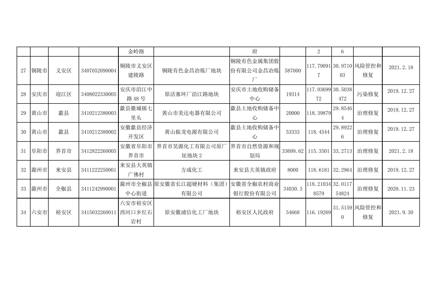 安徽省生态环境厅安徽省自然资源厅关于发布《安徽省建设用地土壤污染风险管控和修复名录(2021年12月)》的公告_安徽省生态环境厅.docx
