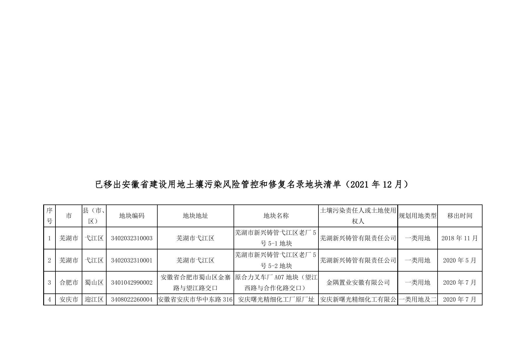 安徽省生态环境厅安徽省自然资源厅关于发布《安徽省建设用地土壤污染风险管控和修复名录(2021年12月)》的公告_安徽省生态环境厅.docx