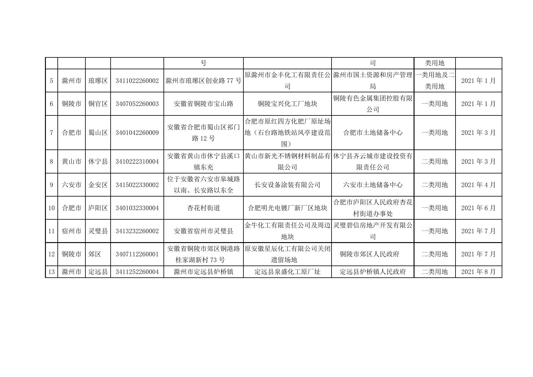 安徽省生态环境厅安徽省自然资源厅关于发布《安徽省建设用地土壤污染风险管控和修复名录(2021年12月)》的公告_安徽省生态环境厅.docx