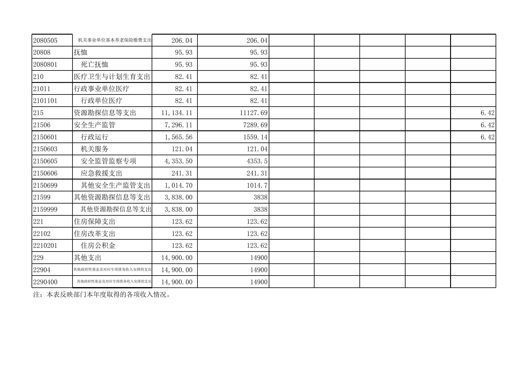 8.20-4自治区本级2018年度部门决算公开附表(1).xls