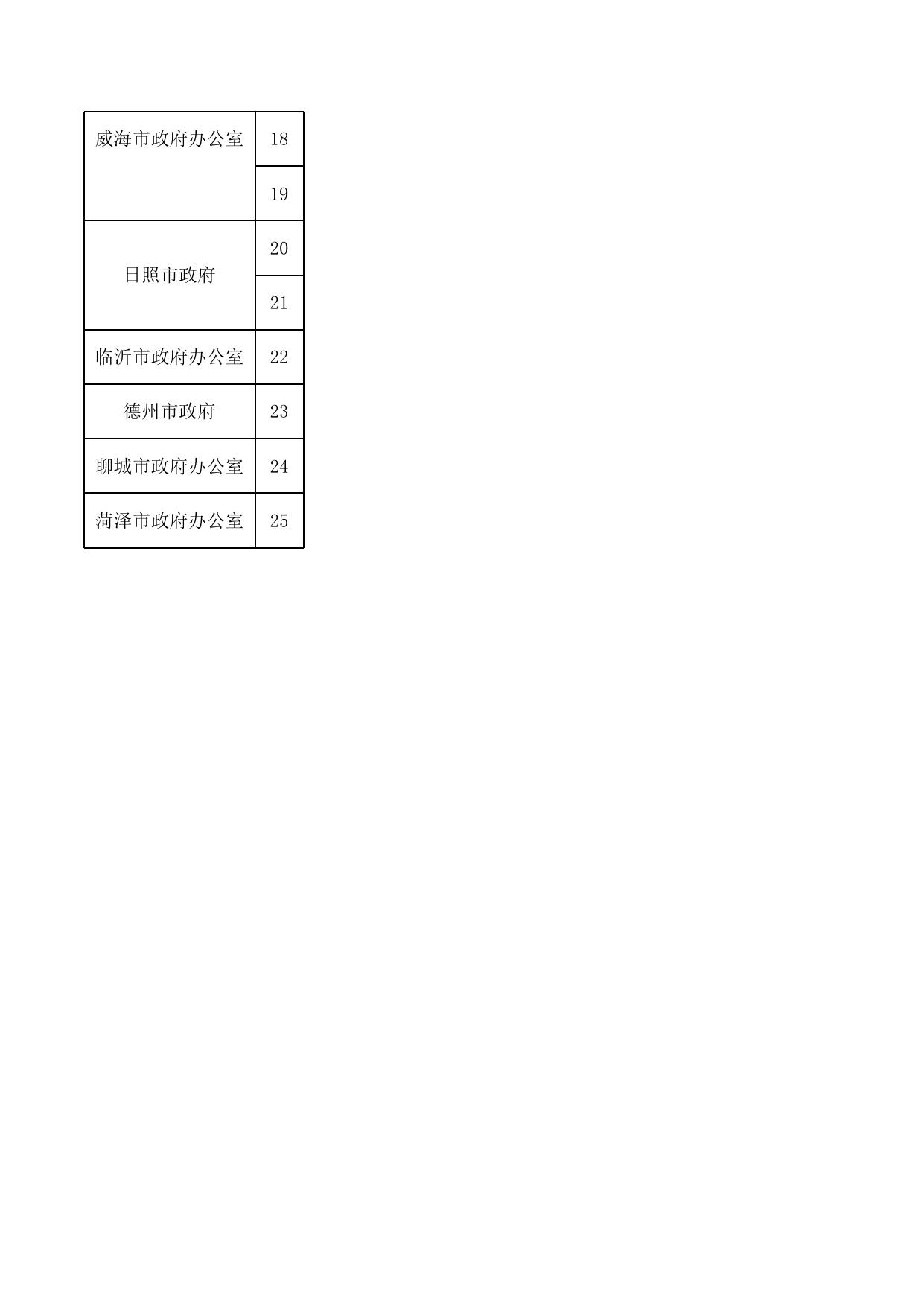 2022年第二季度设区的市政府行政规范性文件备案目录.xls