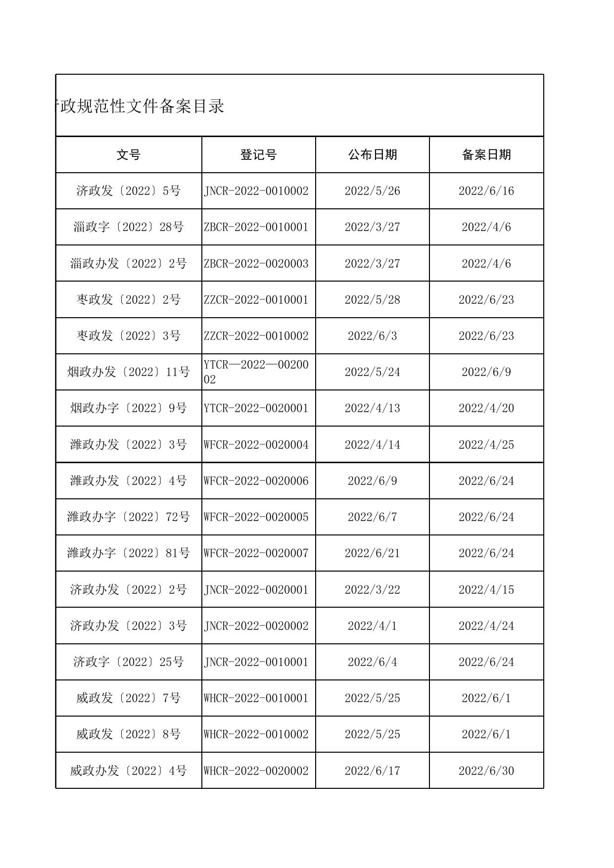 2022年第二季度设区的市政府行政规范性文件备案目录.xls