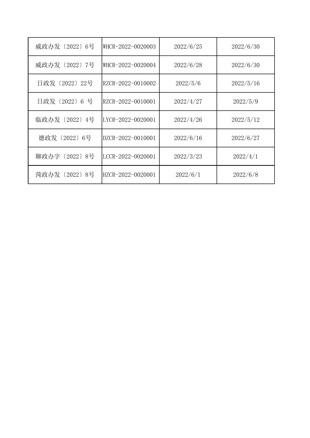 2022年第二季度设区的市政府行政规范性文件备案目录.xls