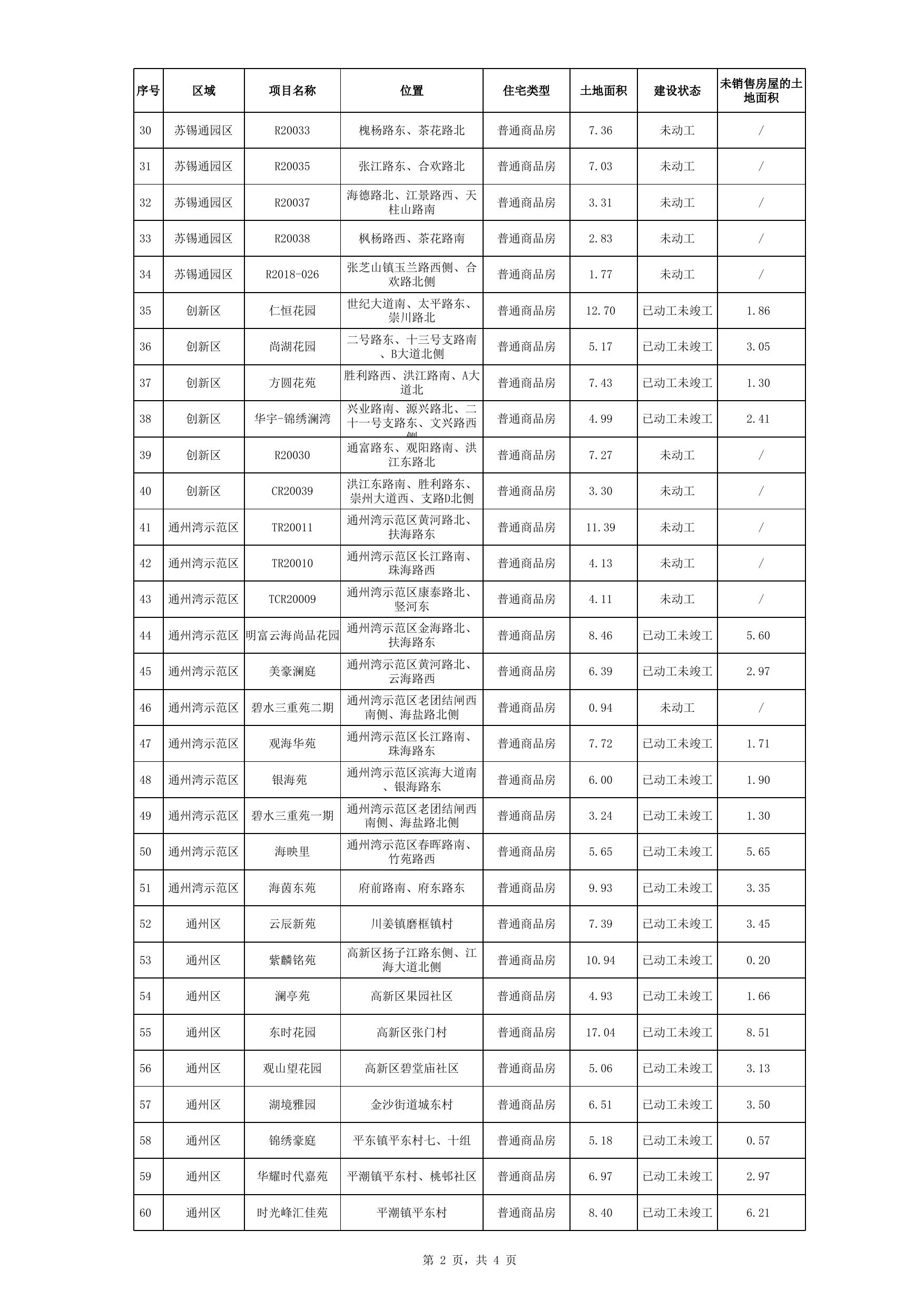 附件2 南通市区存量住宅用地项目清单.xlsx