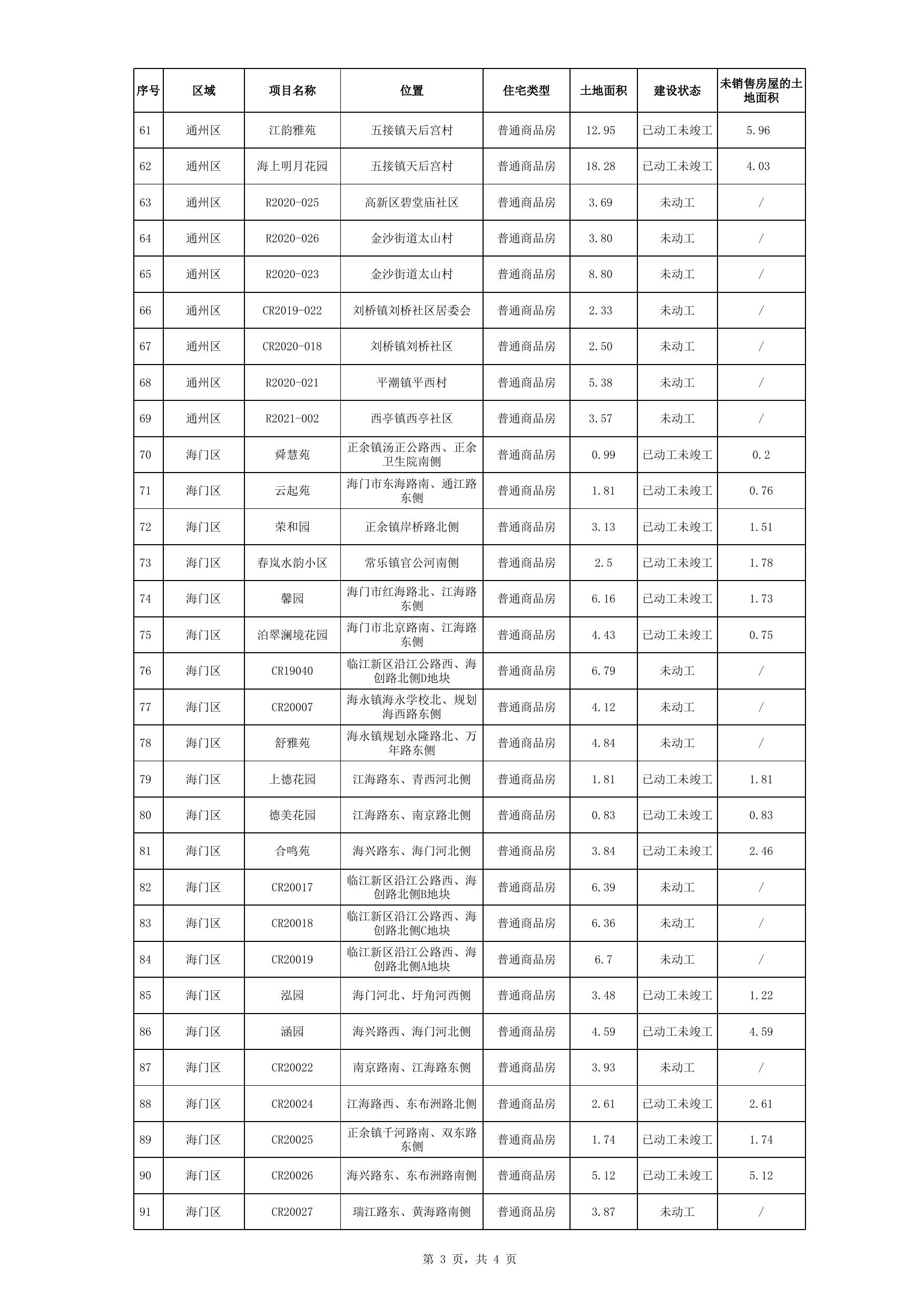 附件2 南通市区存量住宅用地项目清单.xlsx