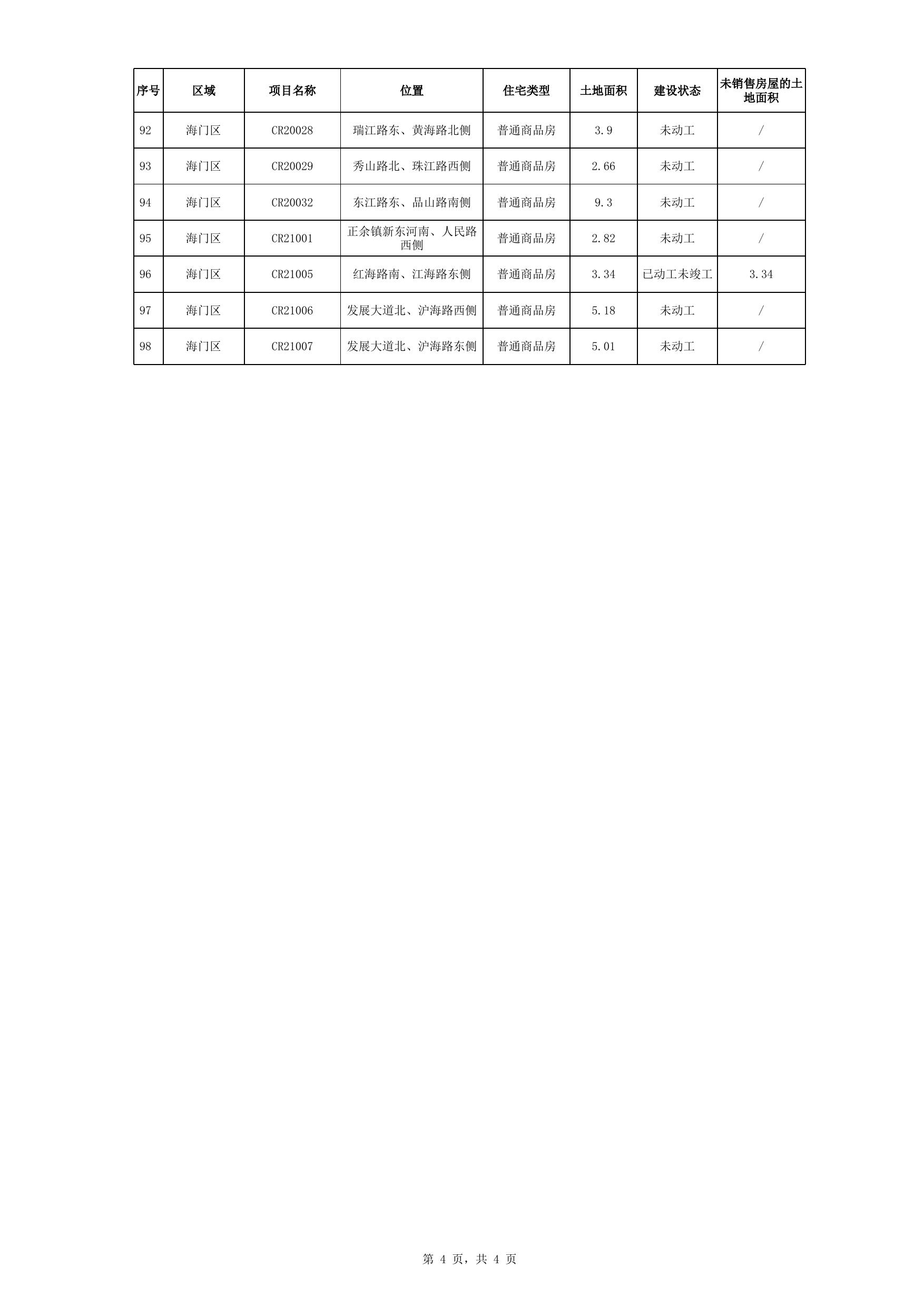 附件2 南通市区存量住宅用地项目清单.xlsx