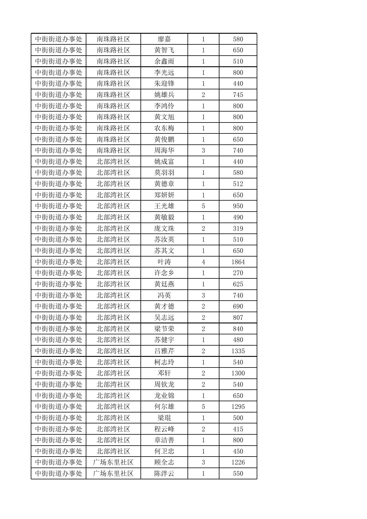 2021年第三季度城市低保人员名单.xlsx