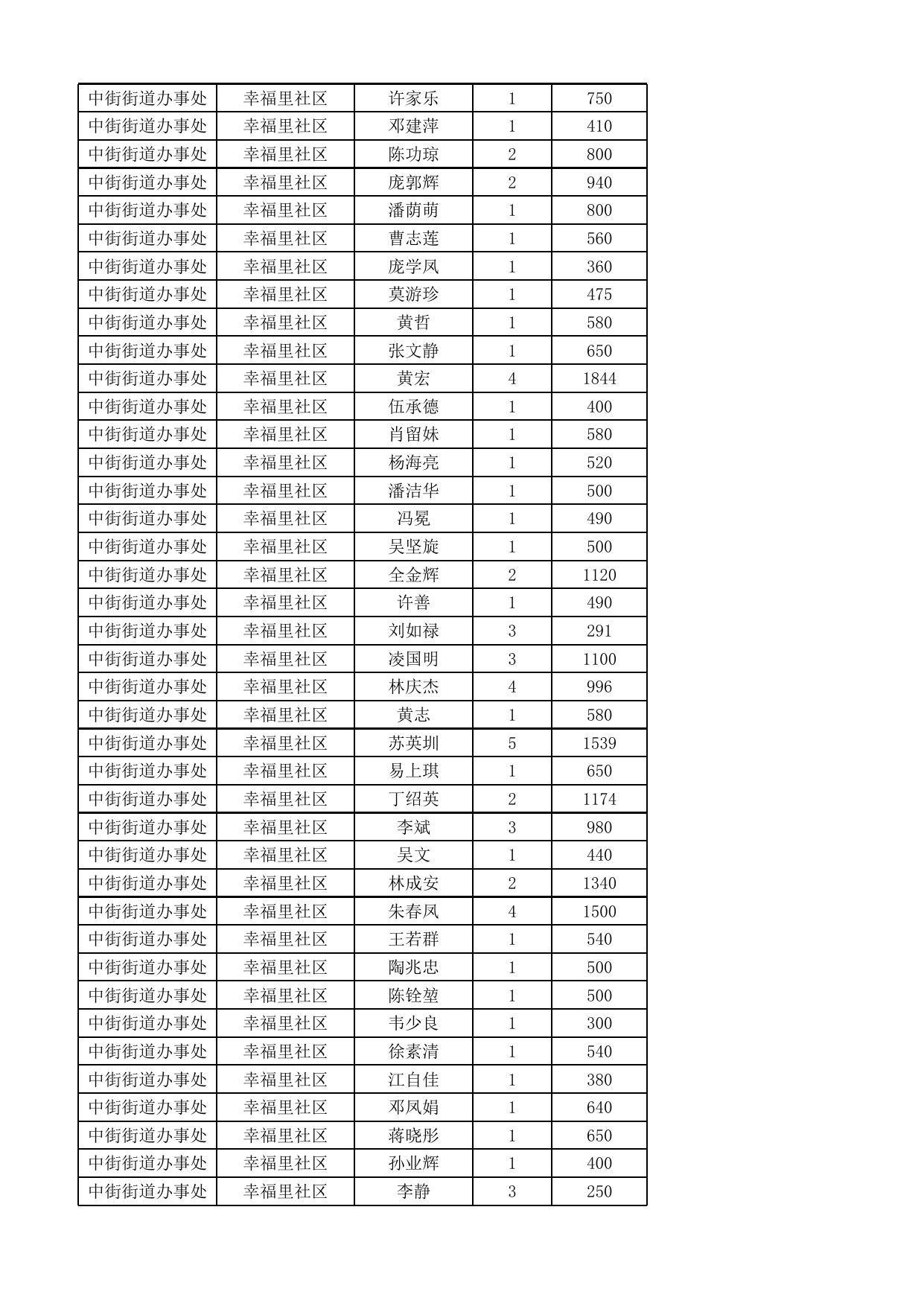 2021年第三季度城市低保人员名单.xlsx