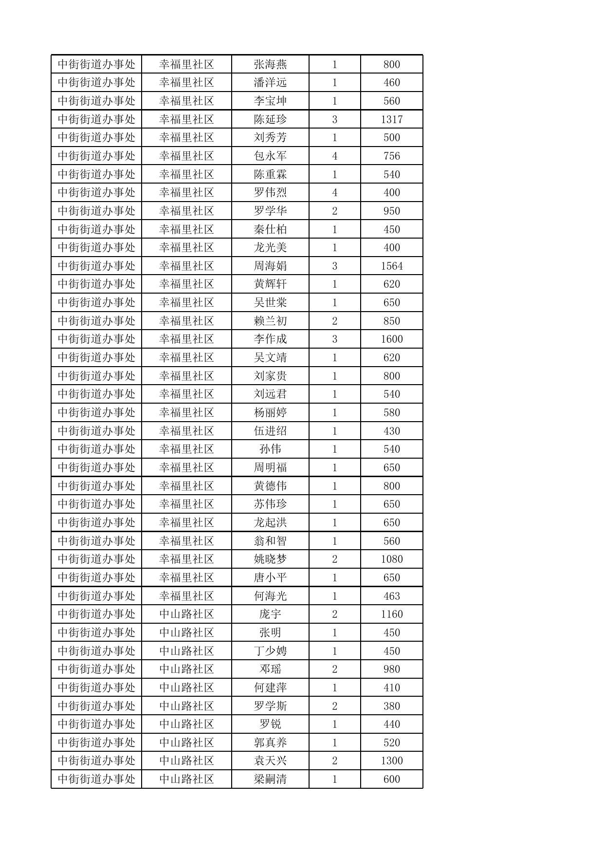 2021年第三季度城市低保人员名单.xlsx
