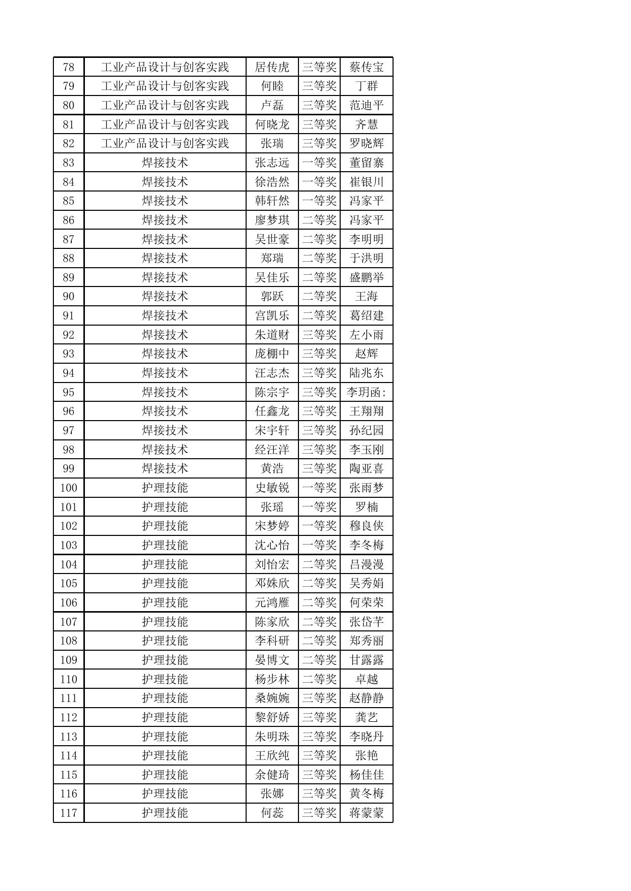 附件：2022-2023年度安徽省职业院校技能大赛中职组拟获奖名单.xlsx