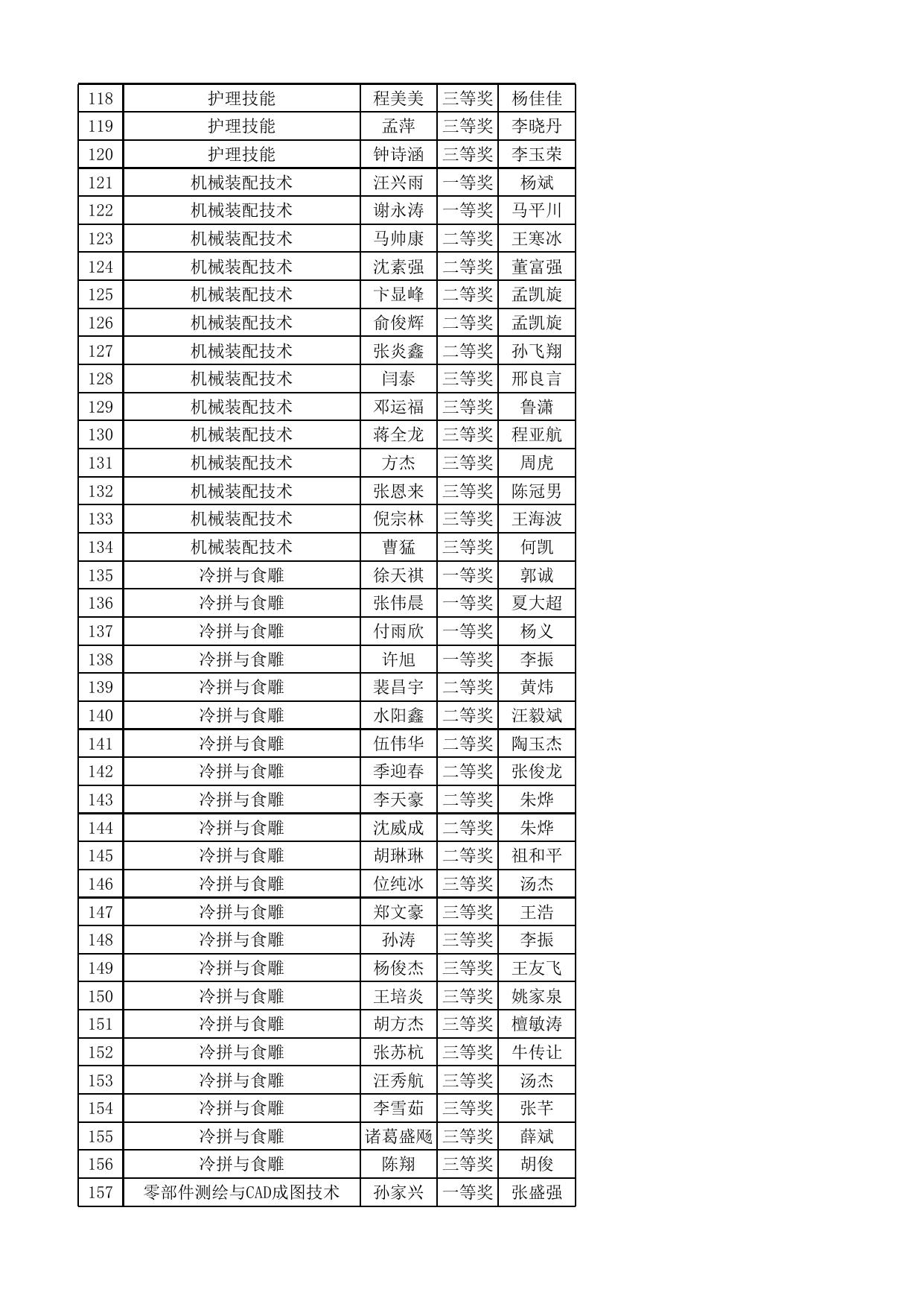 附件：2022-2023年度安徽省职业院校技能大赛中职组拟获奖名单.xlsx