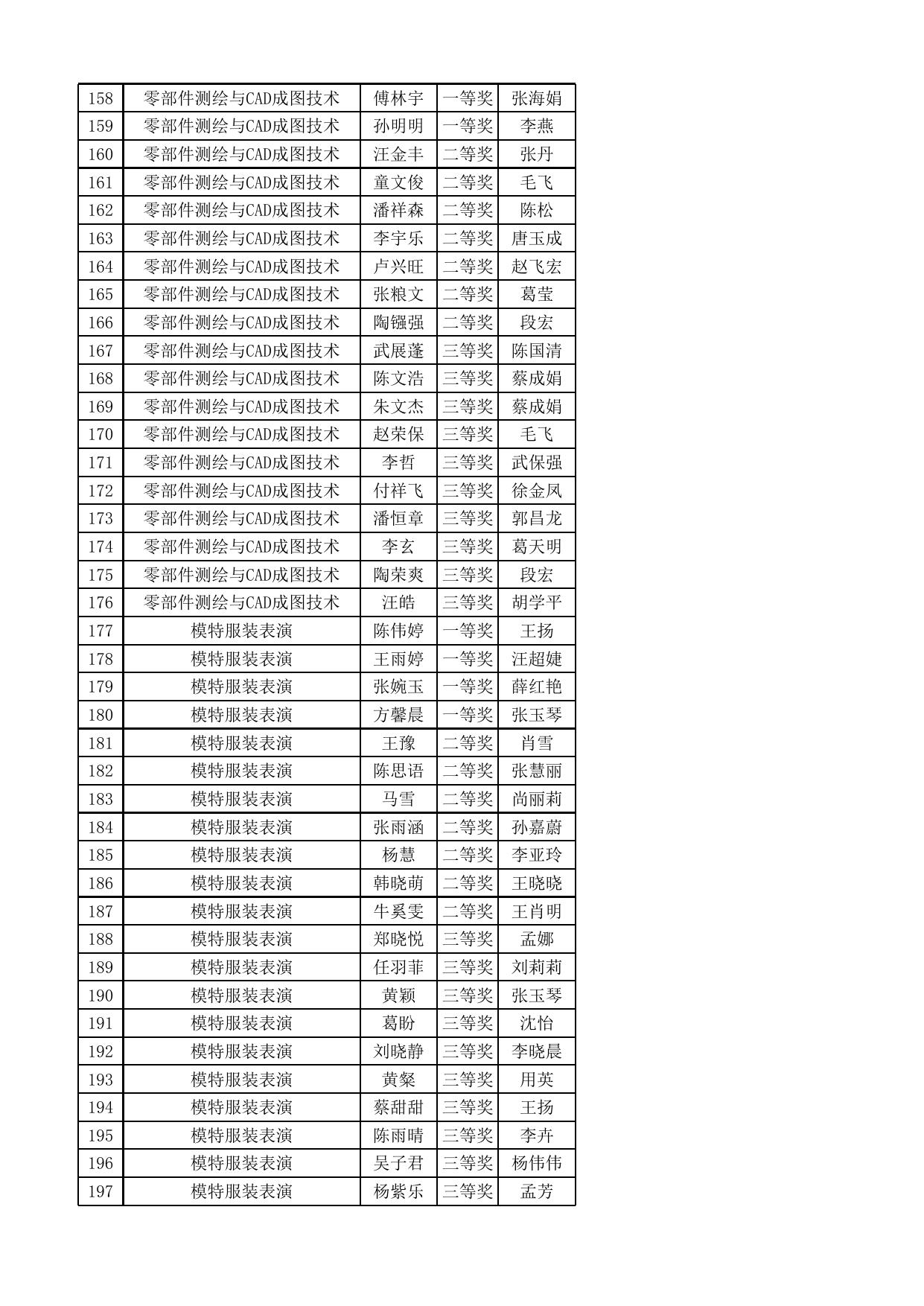 附件：2022-2023年度安徽省职业院校技能大赛中职组拟获奖名单.xlsx