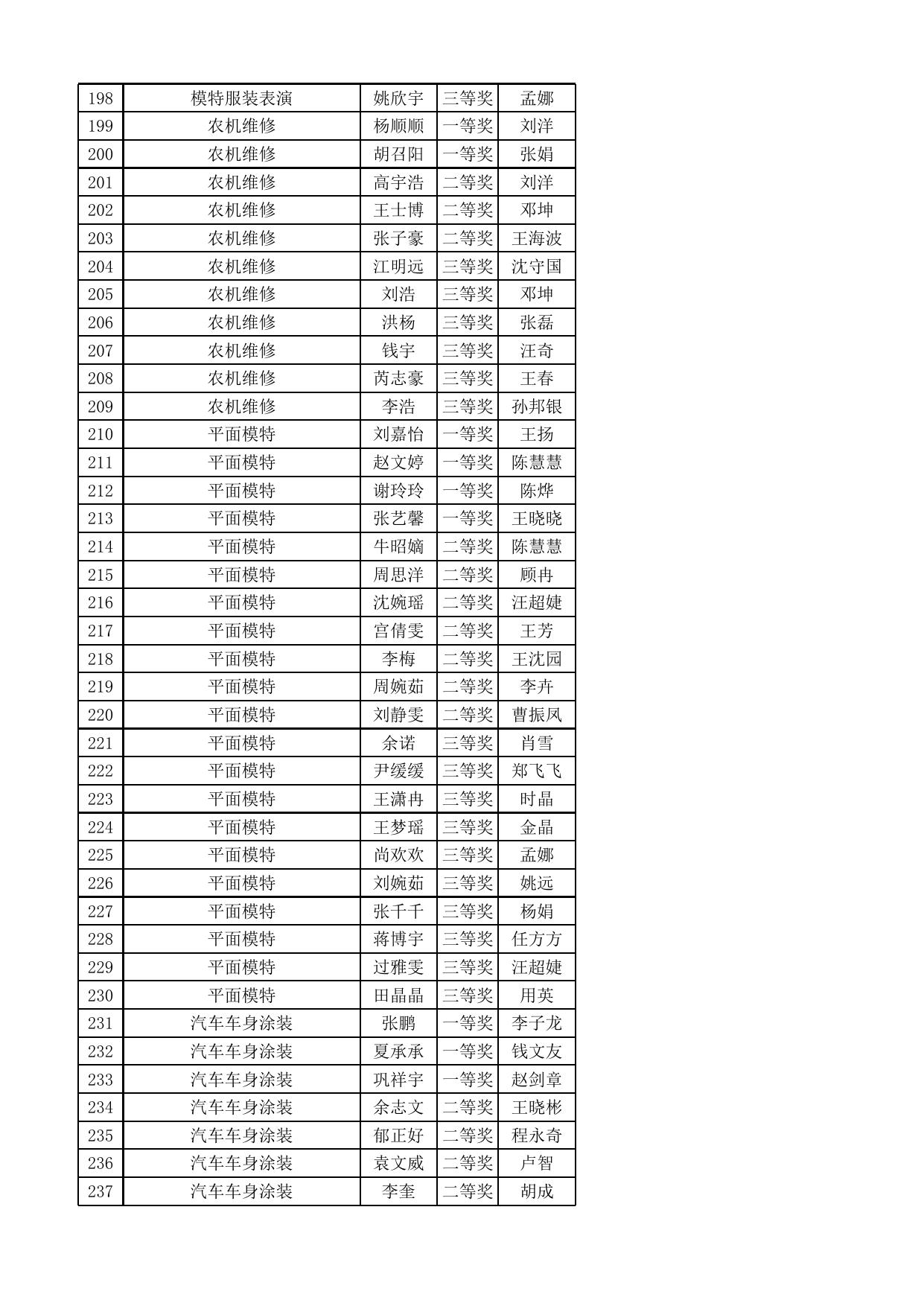 附件：2022-2023年度安徽省职业院校技能大赛中职组拟获奖名单.xlsx
