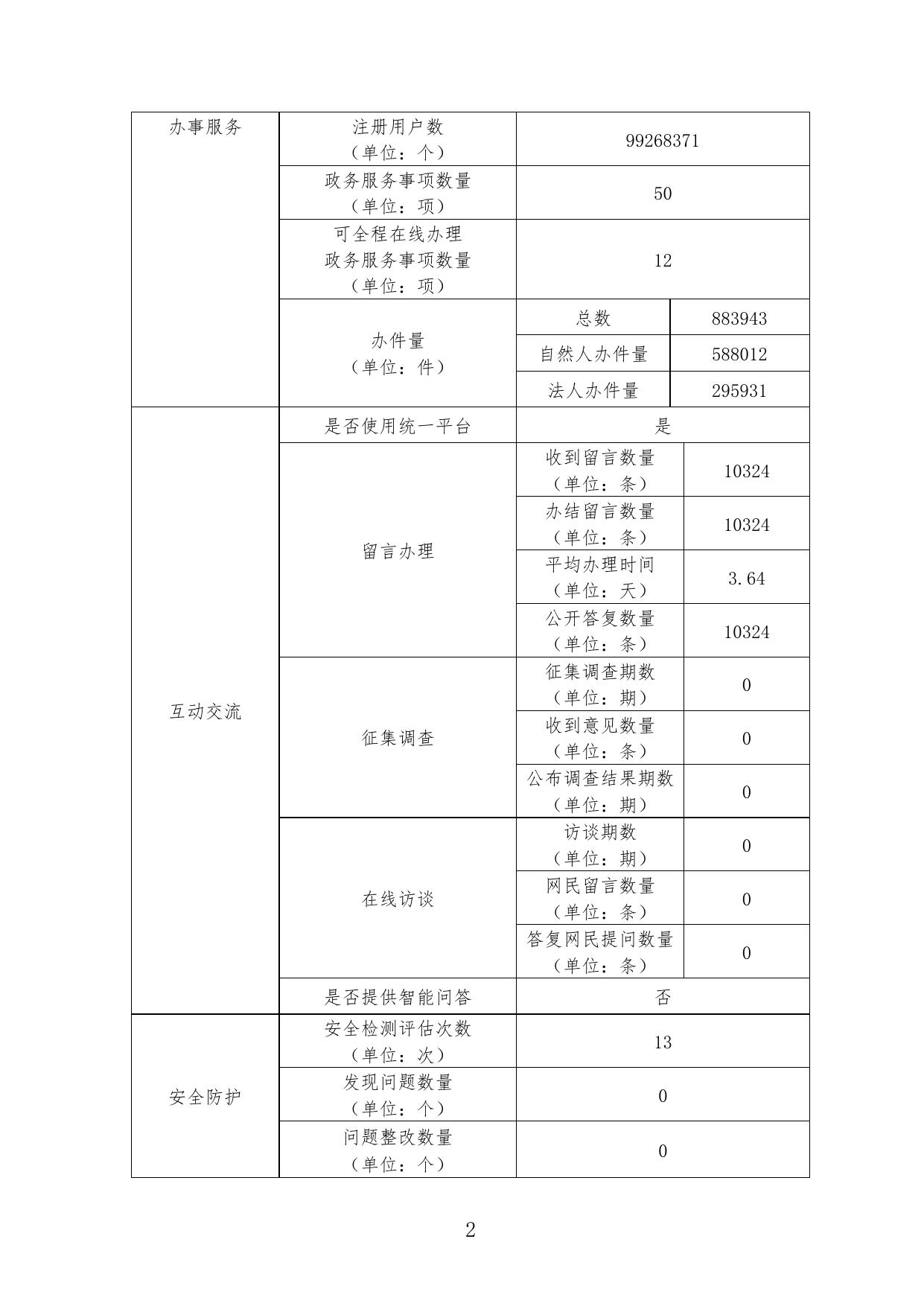 政府网站工作年度报表（2022年度）.pdf