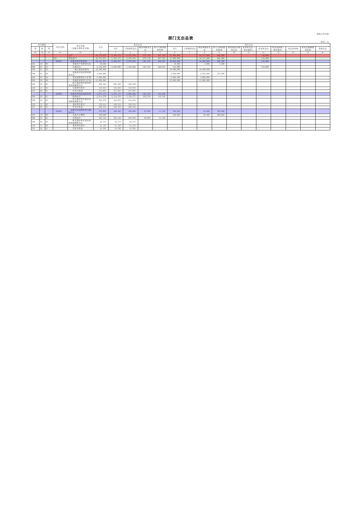 北海市2021年部门预算报表（公开表）.xlsx
