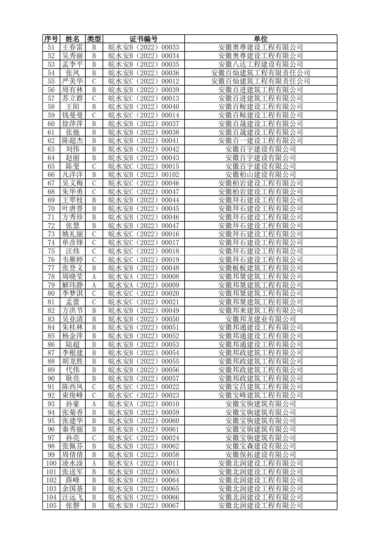 安徽省第四十二批水利水电工程施工企业管理人员安全生产考核（新取证） 合格人员名单（共4254人）.xlsx