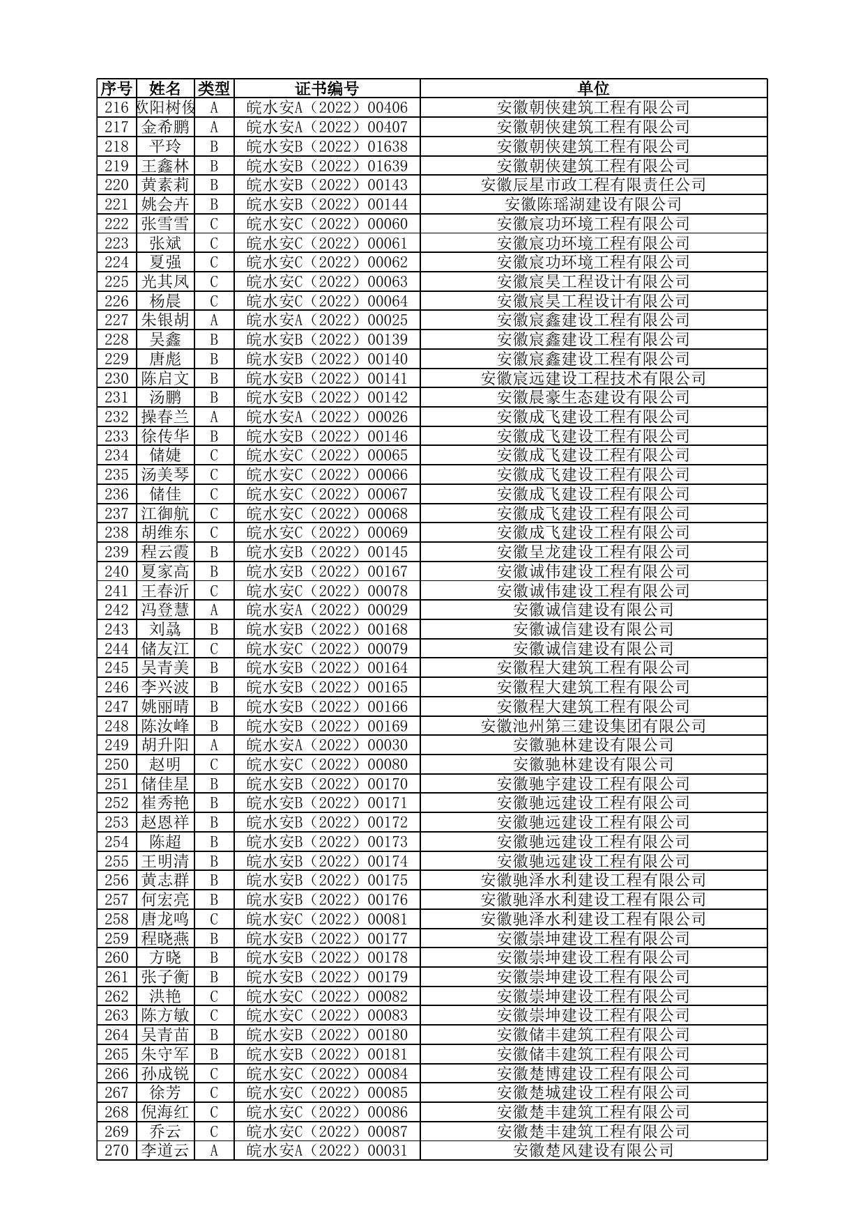 安徽省第四十二批水利水电工程施工企业管理人员安全生产考核（新取证） 合格人员名单（共4254人）.xlsx