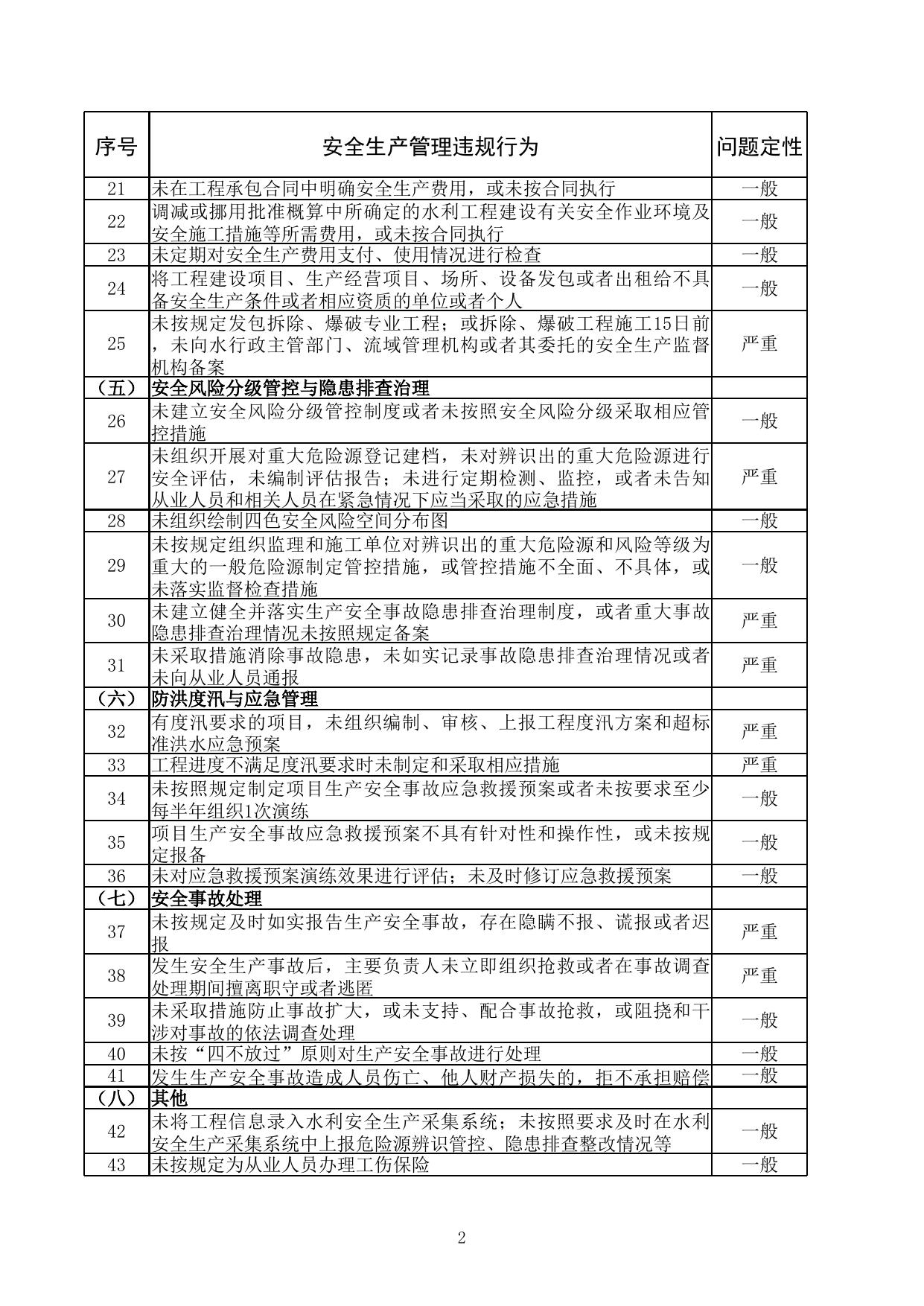 无_水利工程建设安全生产监督检查问题清单（2022年版）.xlsx