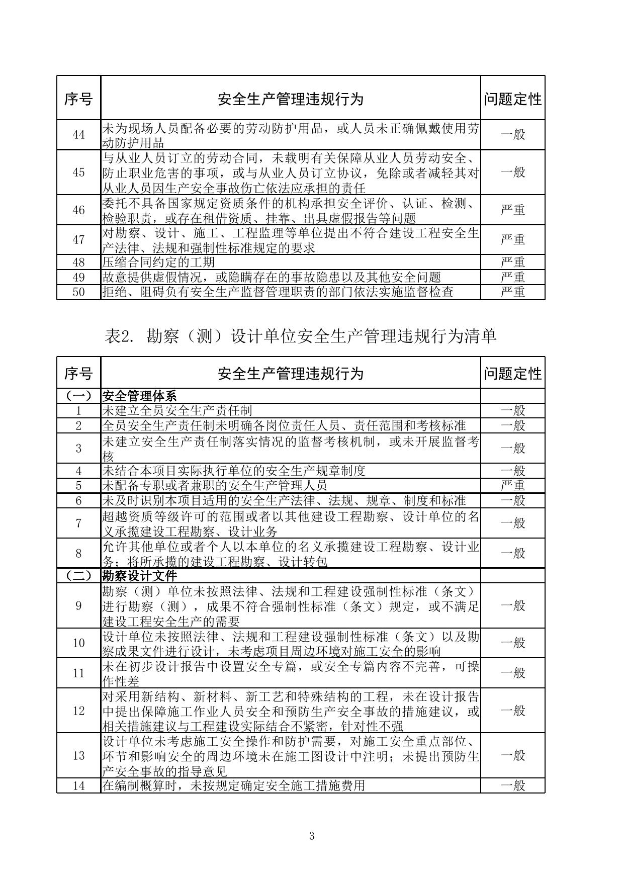 无_水利工程建设安全生产监督检查问题清单（2022年版）.xlsx