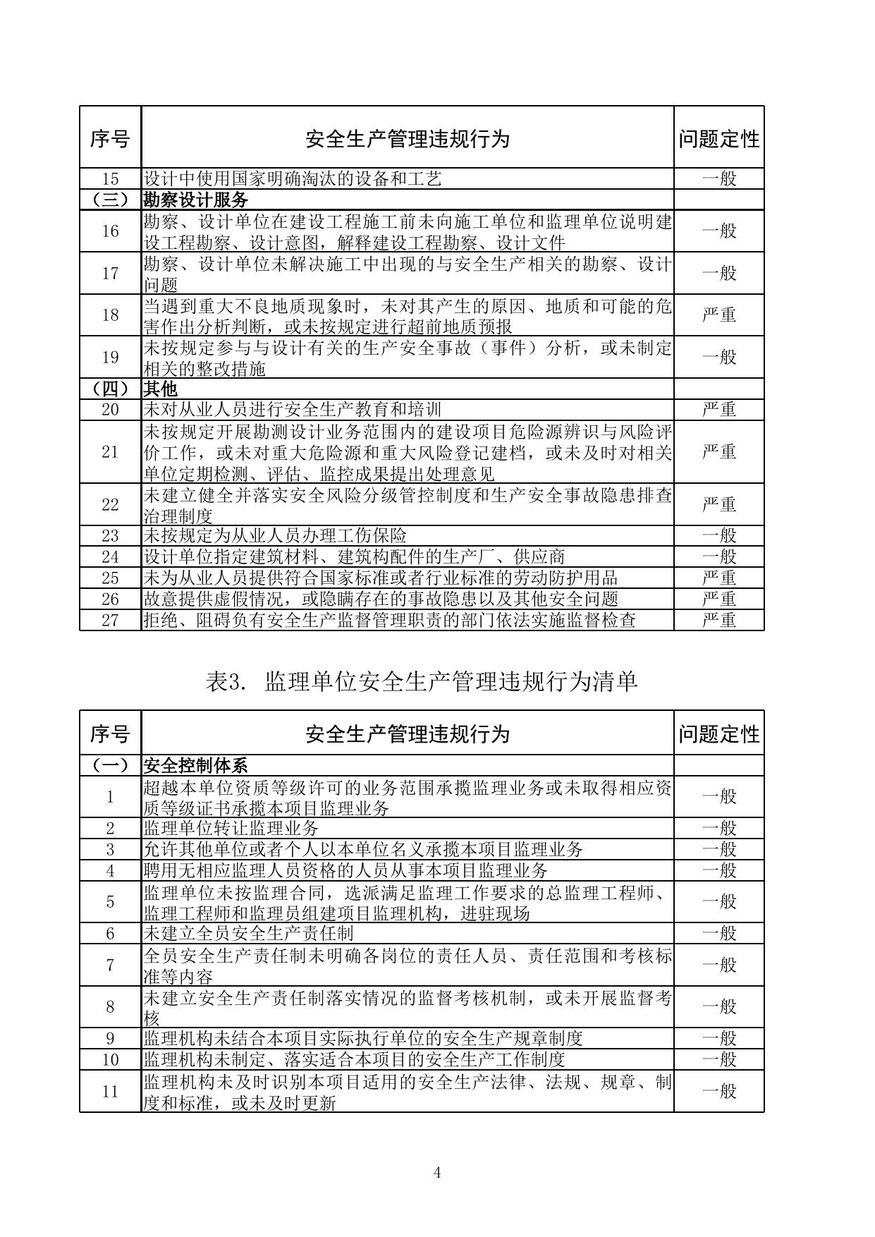 无_水利工程建设安全生产监督检查问题清单（2022年版）.xlsx