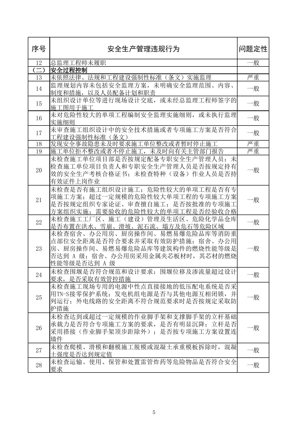 无_水利工程建设安全生产监督检查问题清单（2022年版）.xlsx