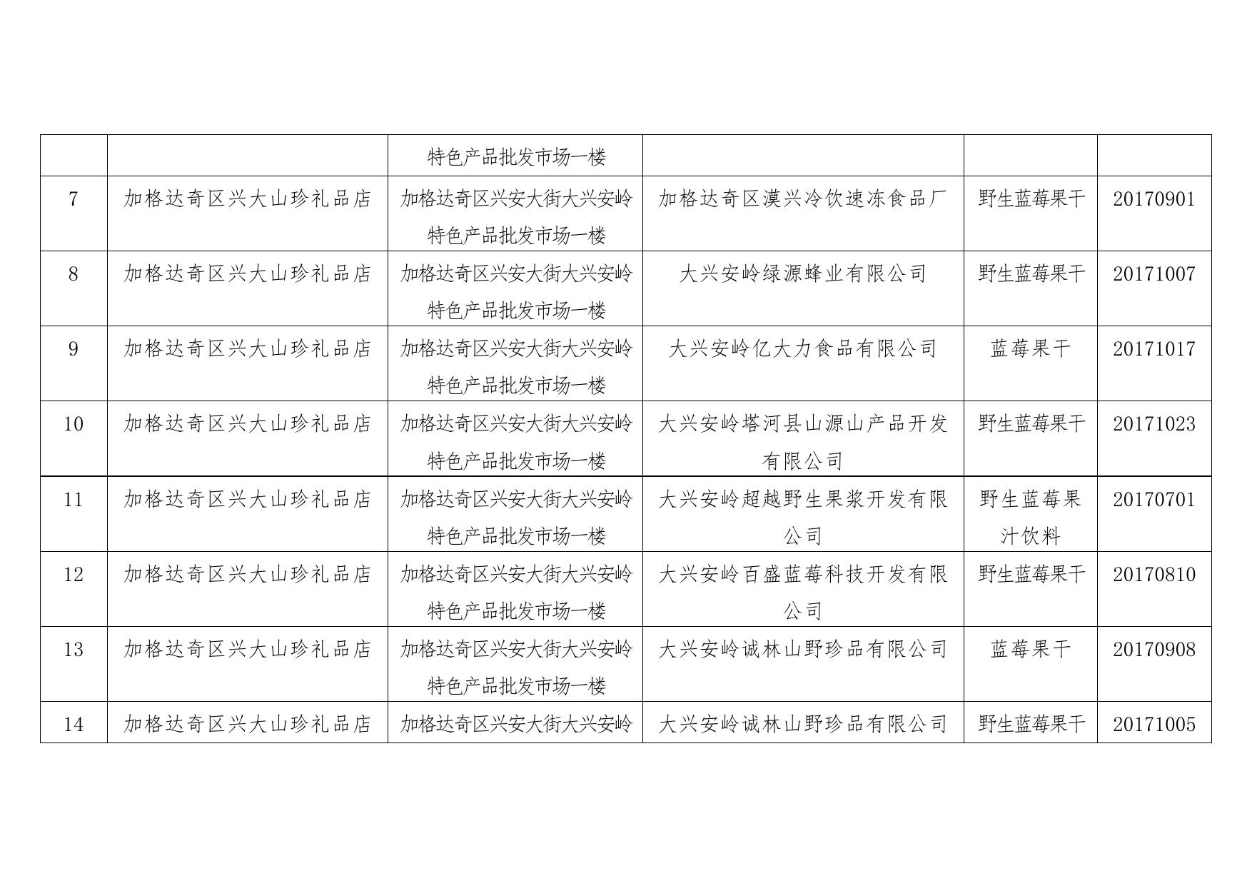 附件：蓝莓制品监督抽检合格食品信息 .doc