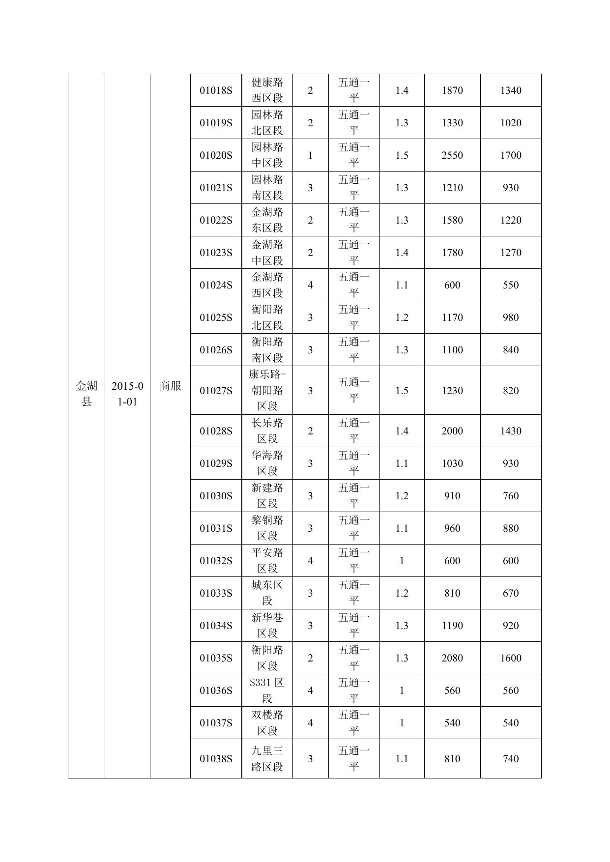 金湖县2014年度基准地价更新成果.doc