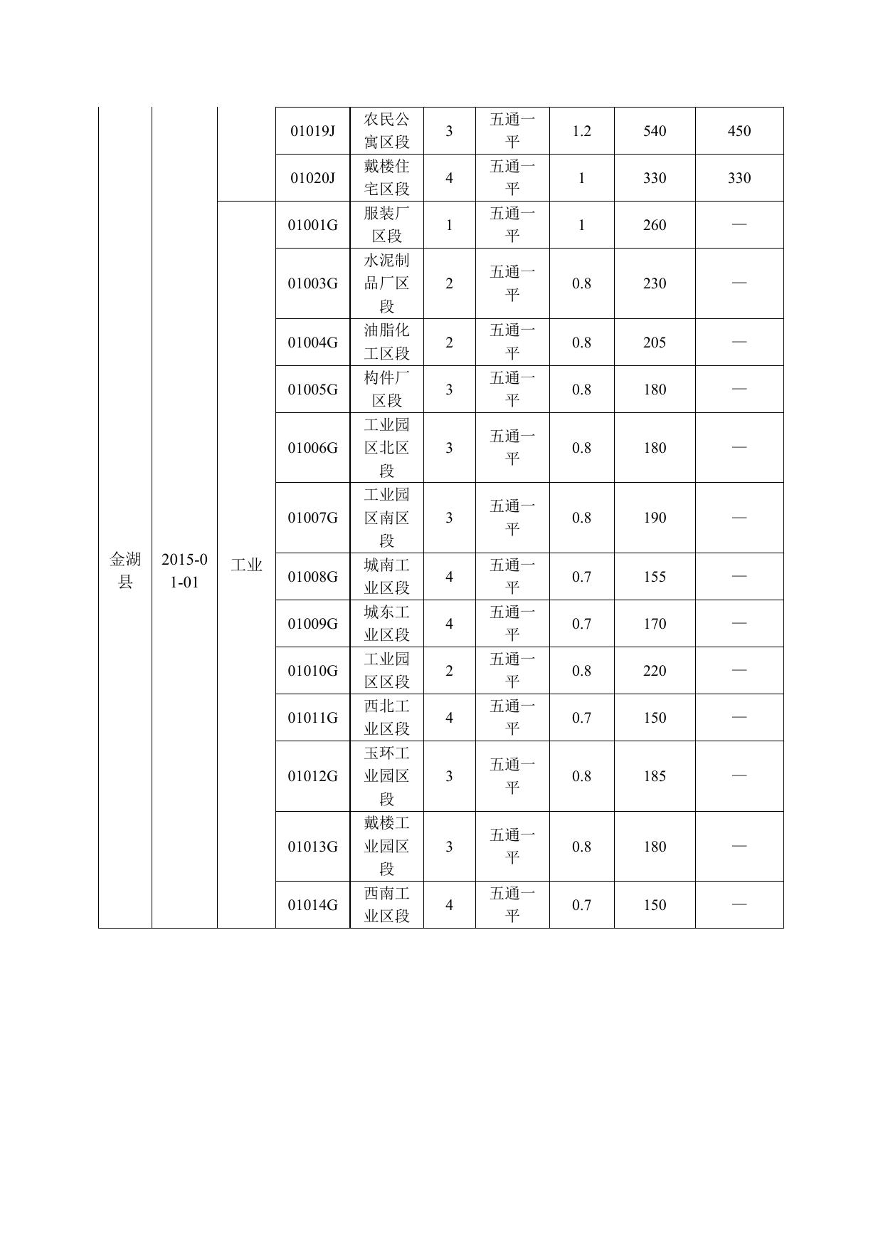 金湖县2014年度基准地价更新成果.doc