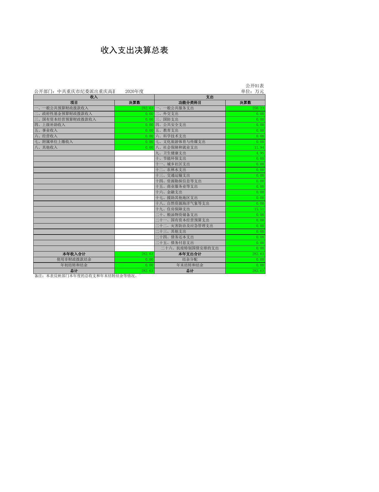 中共重庆市纪委派出重庆高新区纪工委.xls