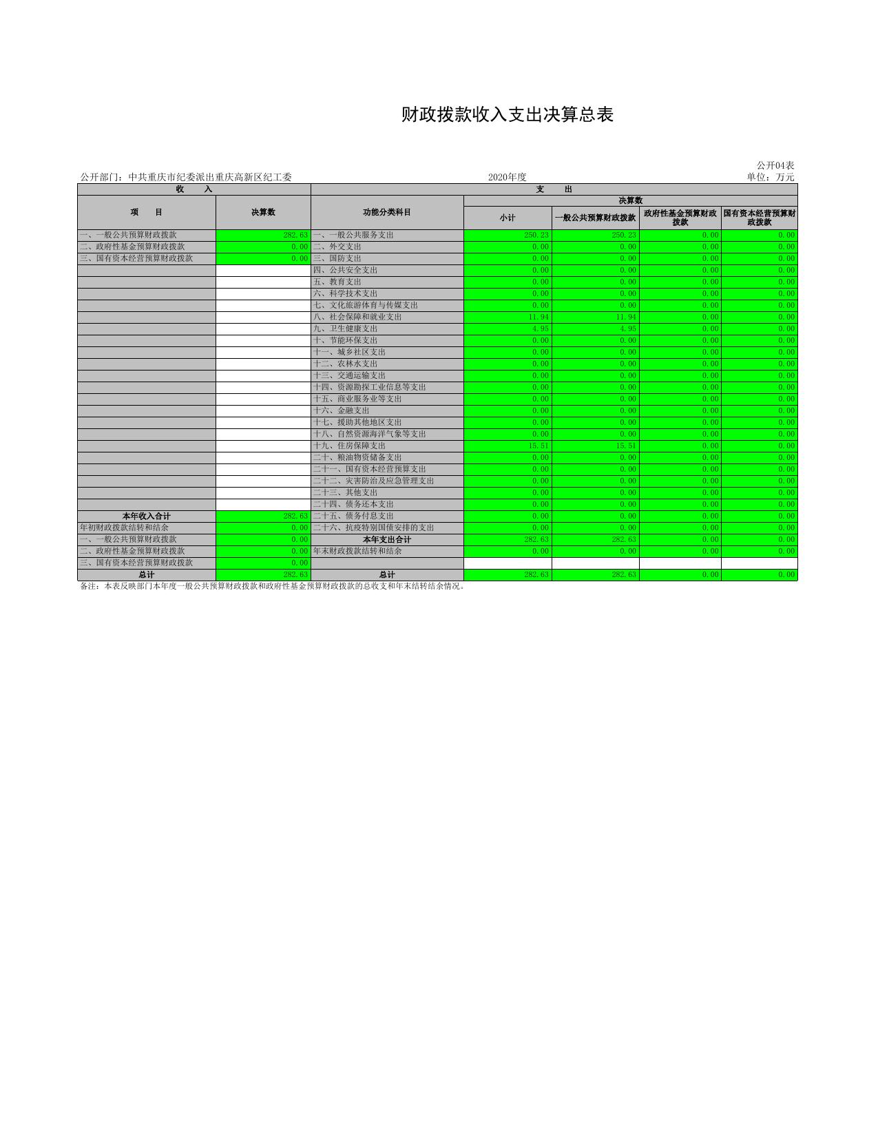 中共重庆市纪委派出重庆高新区纪工委.xls