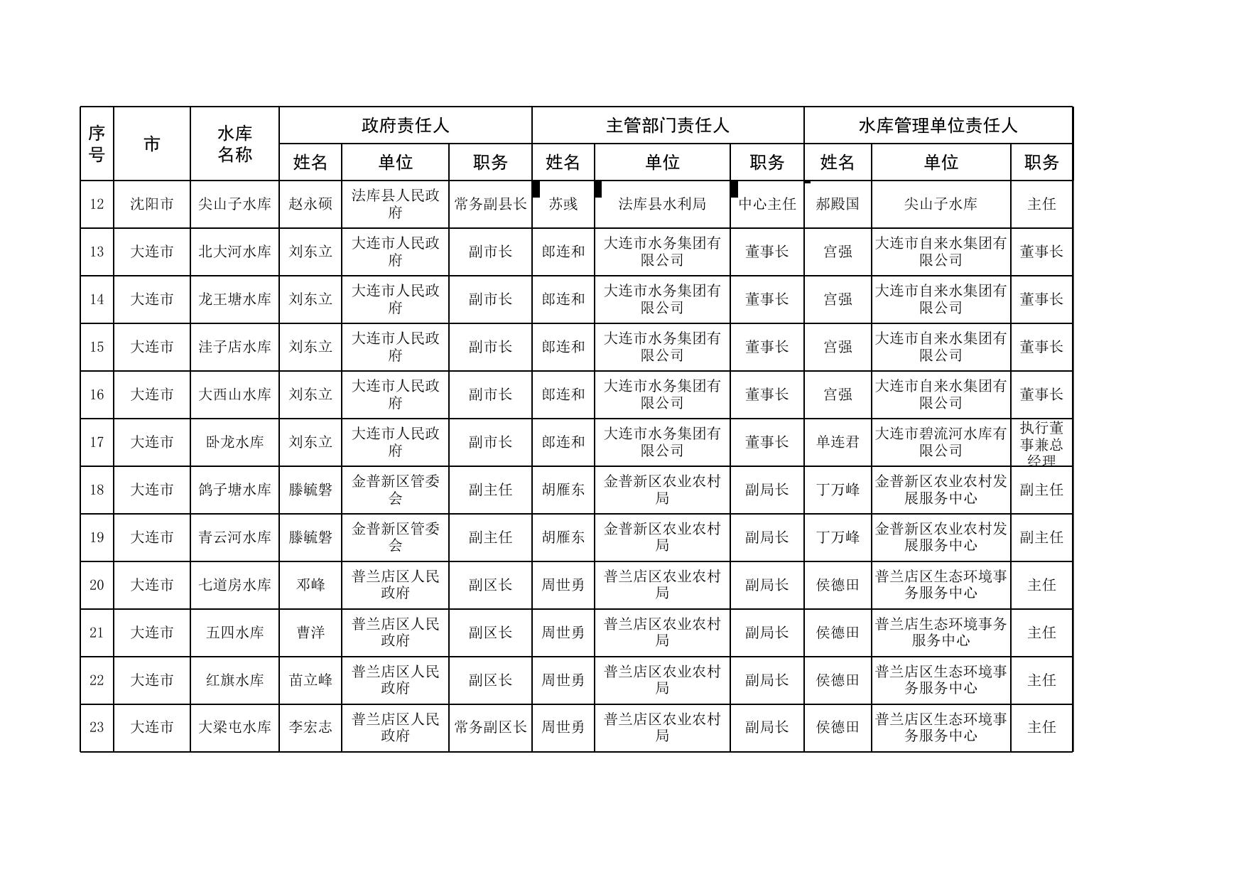 辽宁省2022年度中型水库大坝安全责任人名单(0516)(1)(1).xlsx