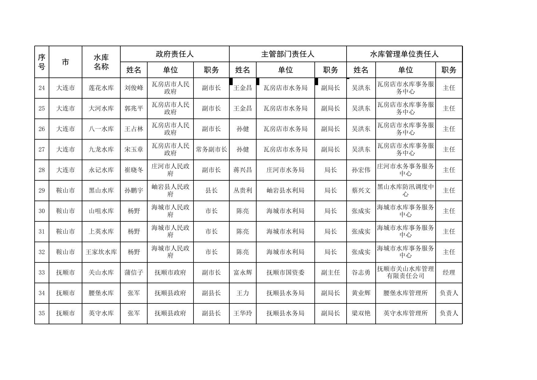 辽宁省2022年度中型水库大坝安全责任人名单(0516)(1)(1).xlsx