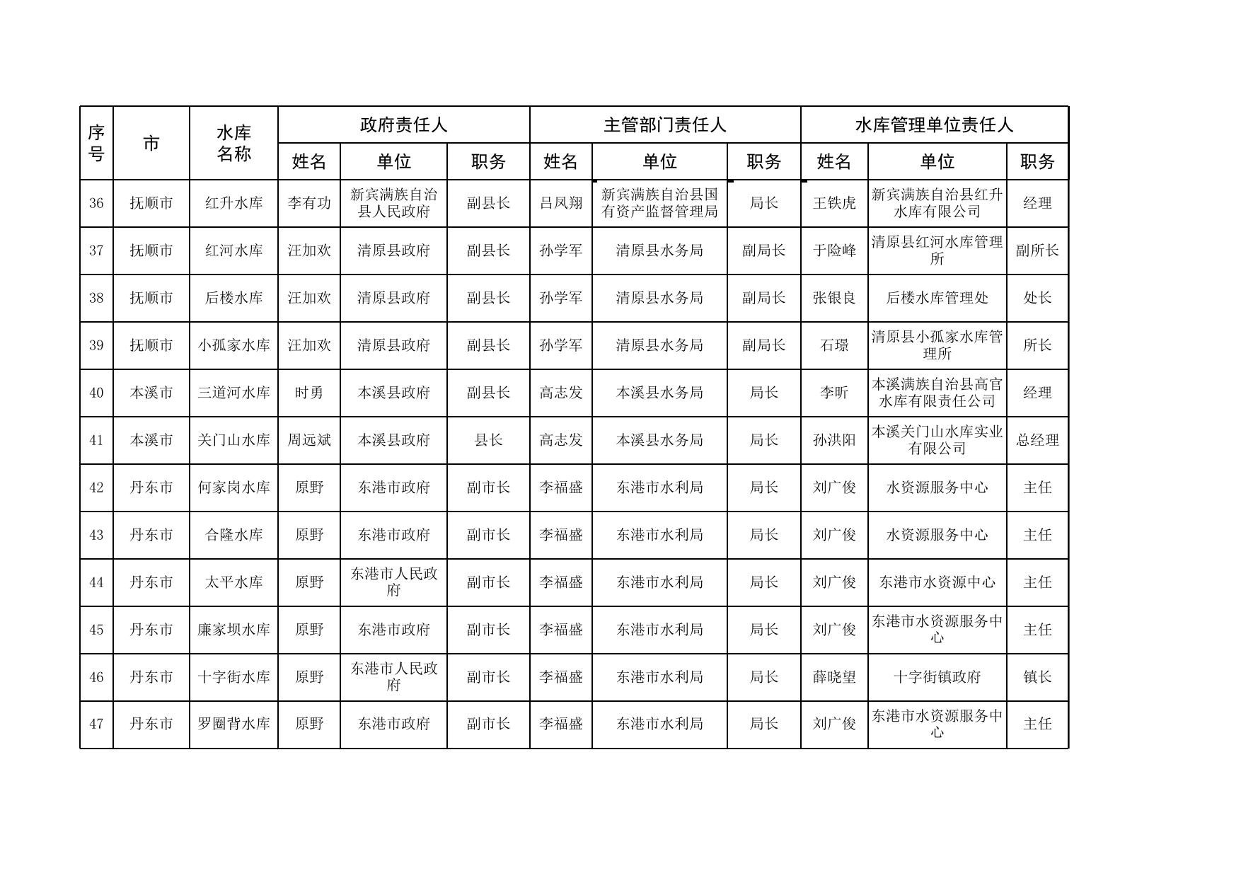 辽宁省2022年度中型水库大坝安全责任人名单(0516)(1)(1).xlsx