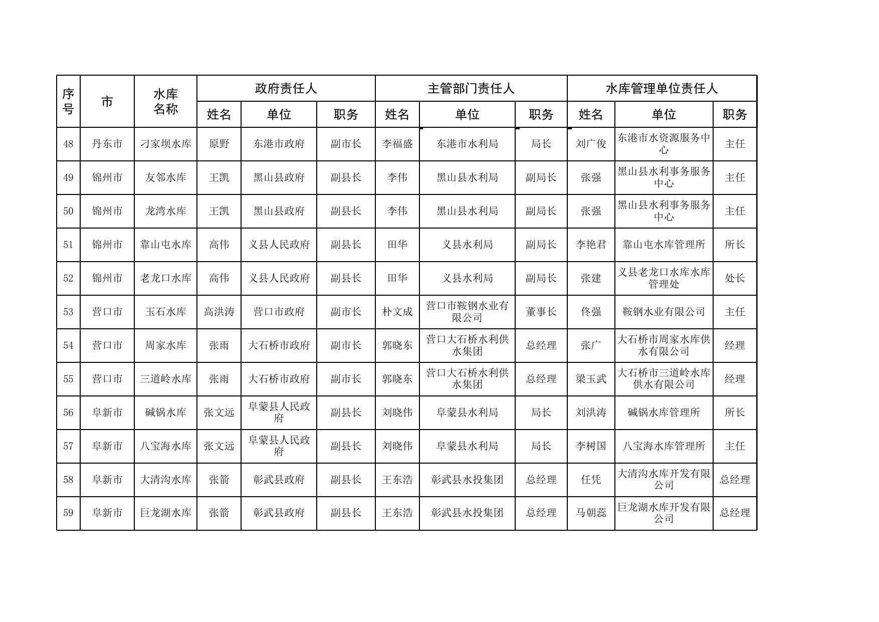 辽宁省2022年度中型水库大坝安全责任人名单(0516)(1)(1).xlsx