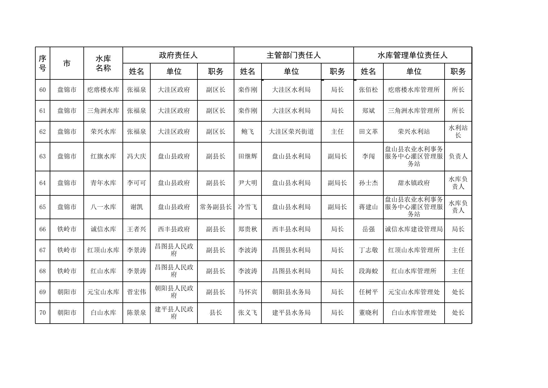 辽宁省2022年度中型水库大坝安全责任人名单(0516)(1)(1).xlsx