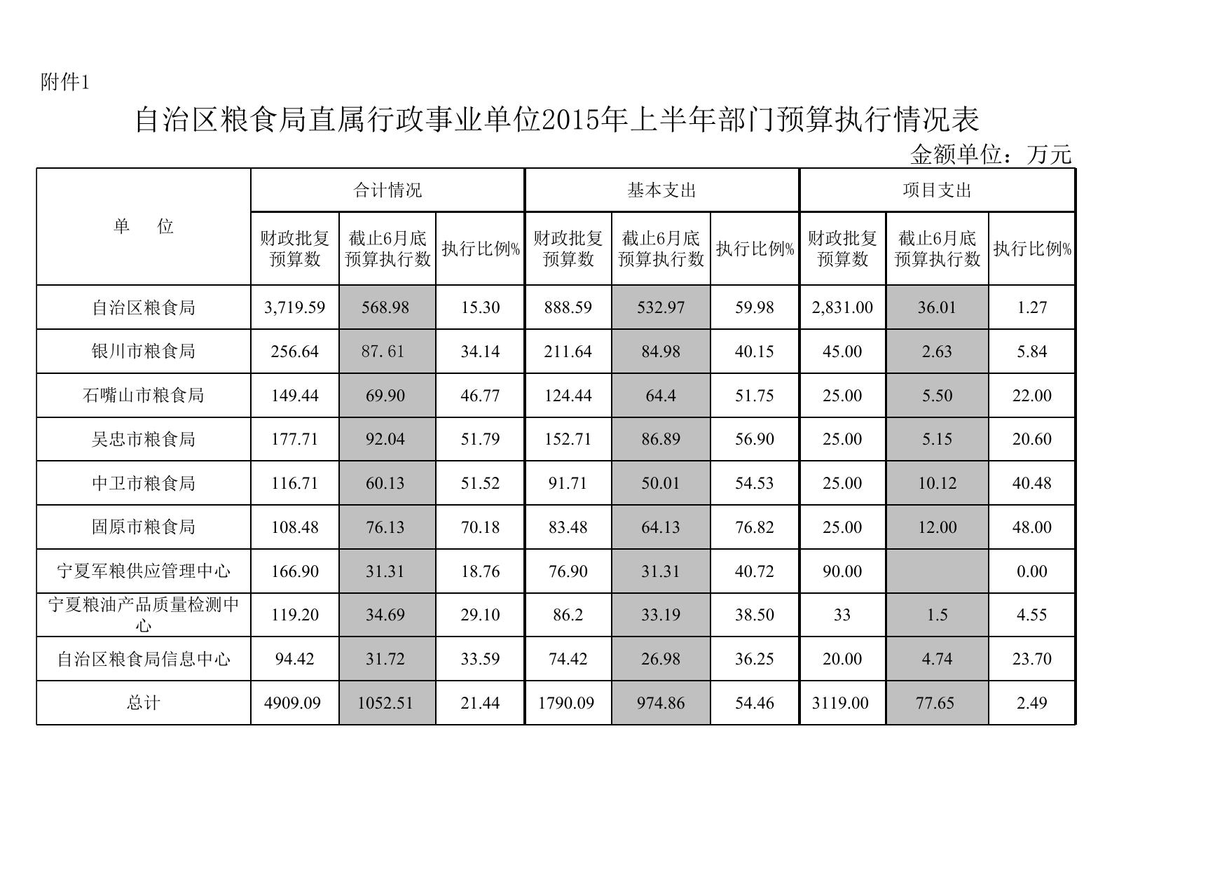 2．自治区粮食局直属行政事业单位2016年1——6月“三公”经费预算执行情况表.xls