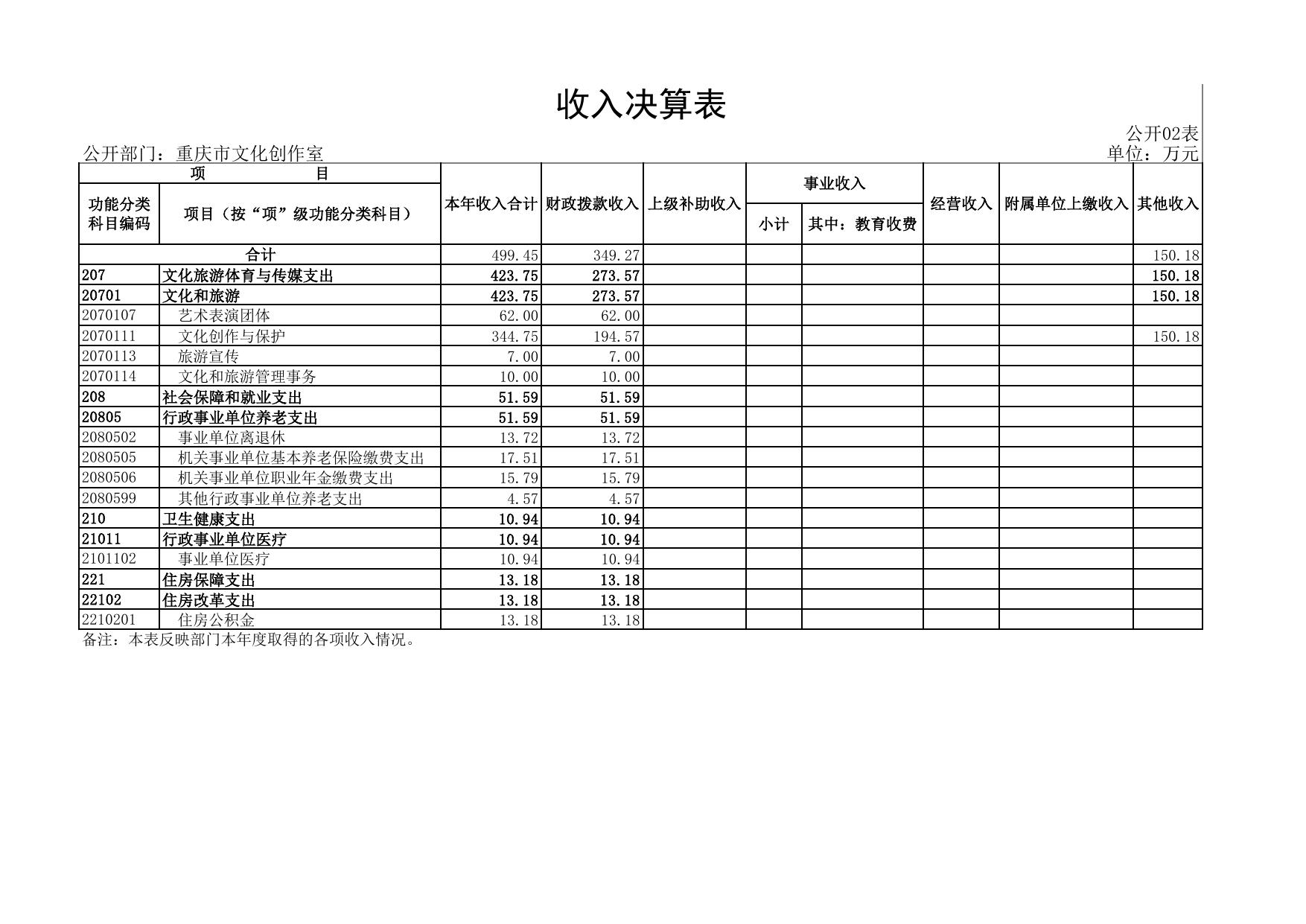 重庆市艺术创作中心2021年度部门决算公开表.pdf