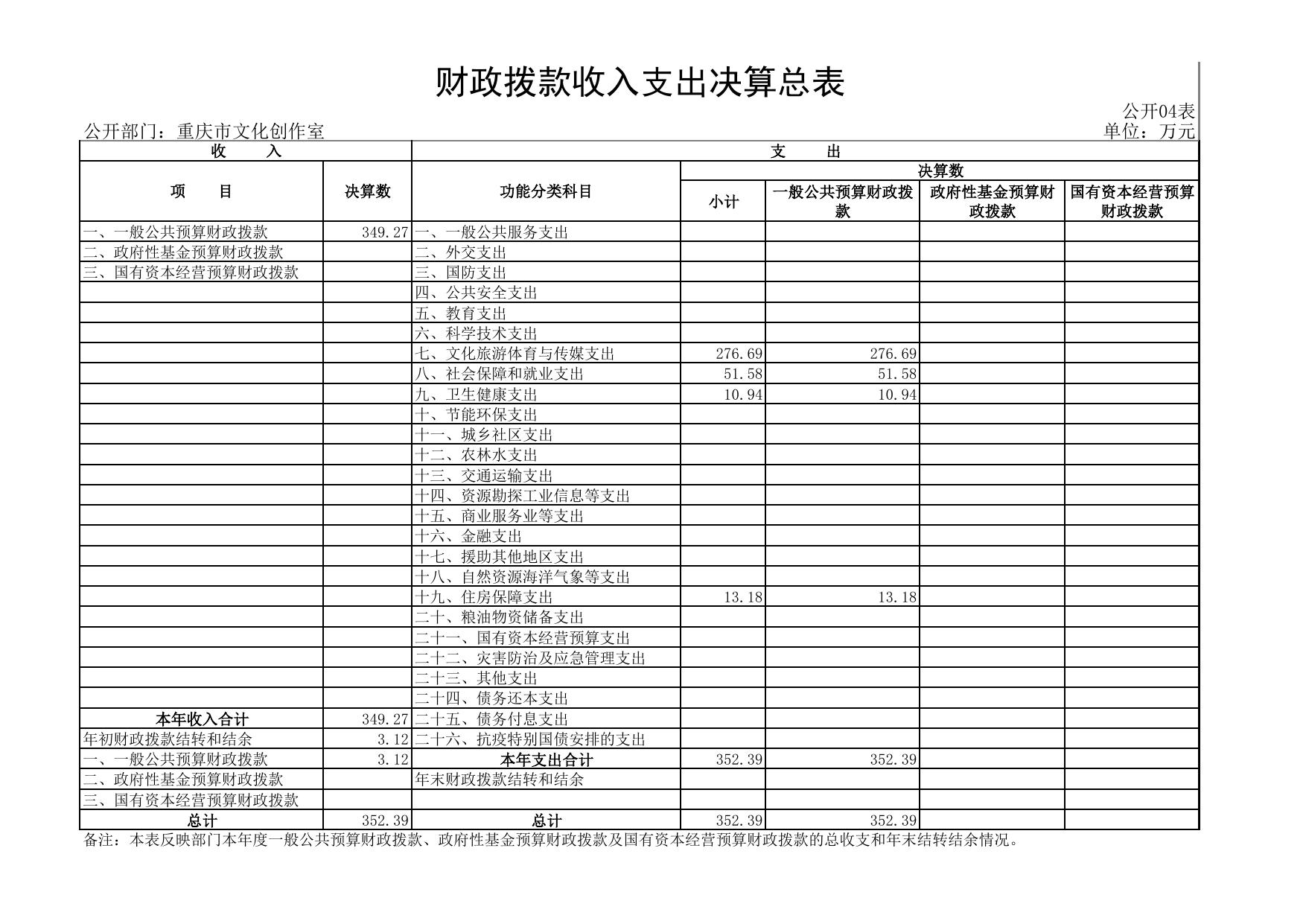重庆市艺术创作中心2021年度部门决算公开表.pdf