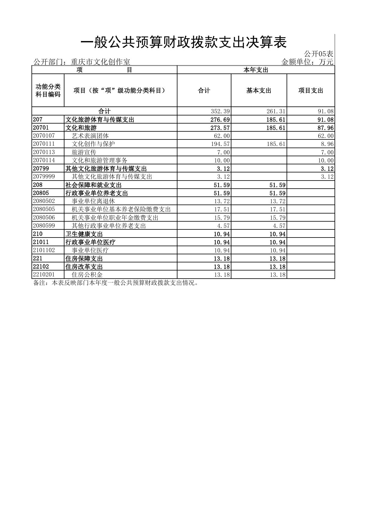 重庆市艺术创作中心2021年度部门决算公开表.pdf