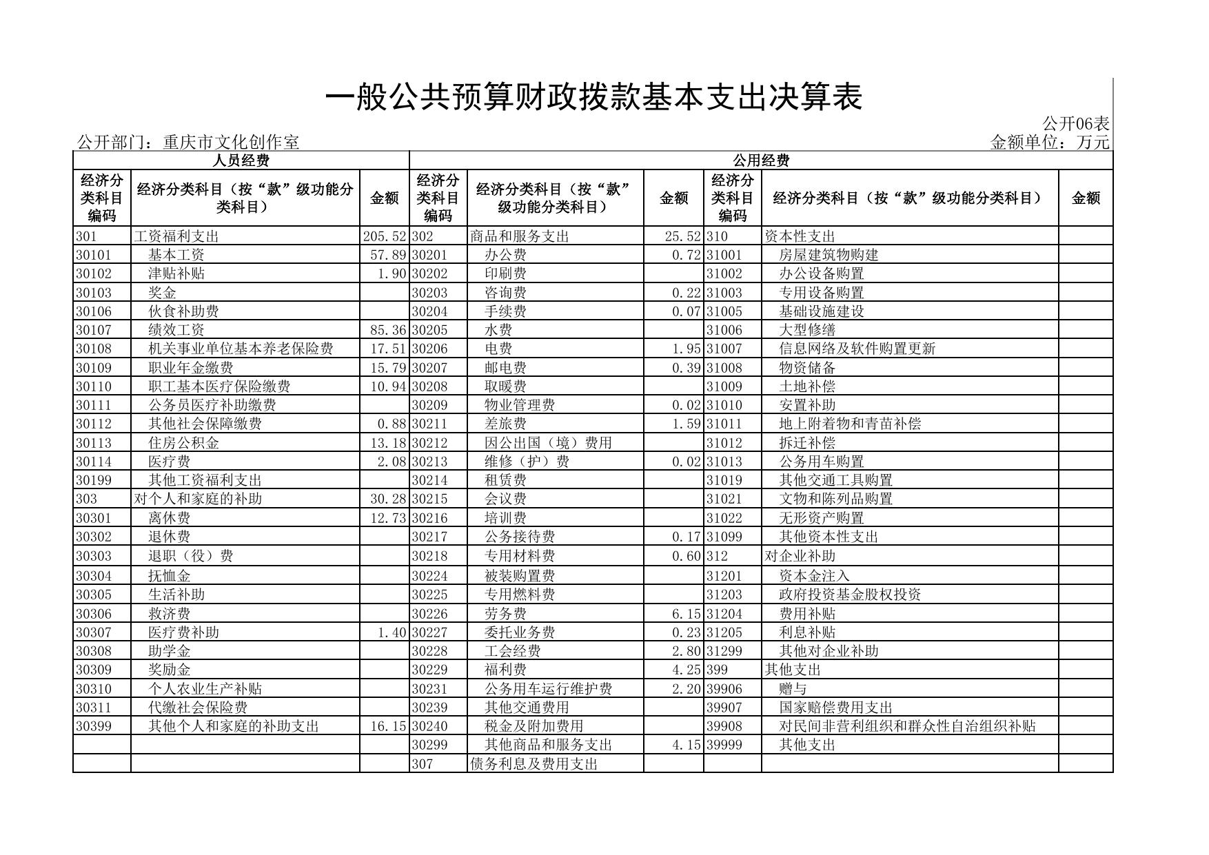 重庆市艺术创作中心2021年度部门决算公开表.pdf