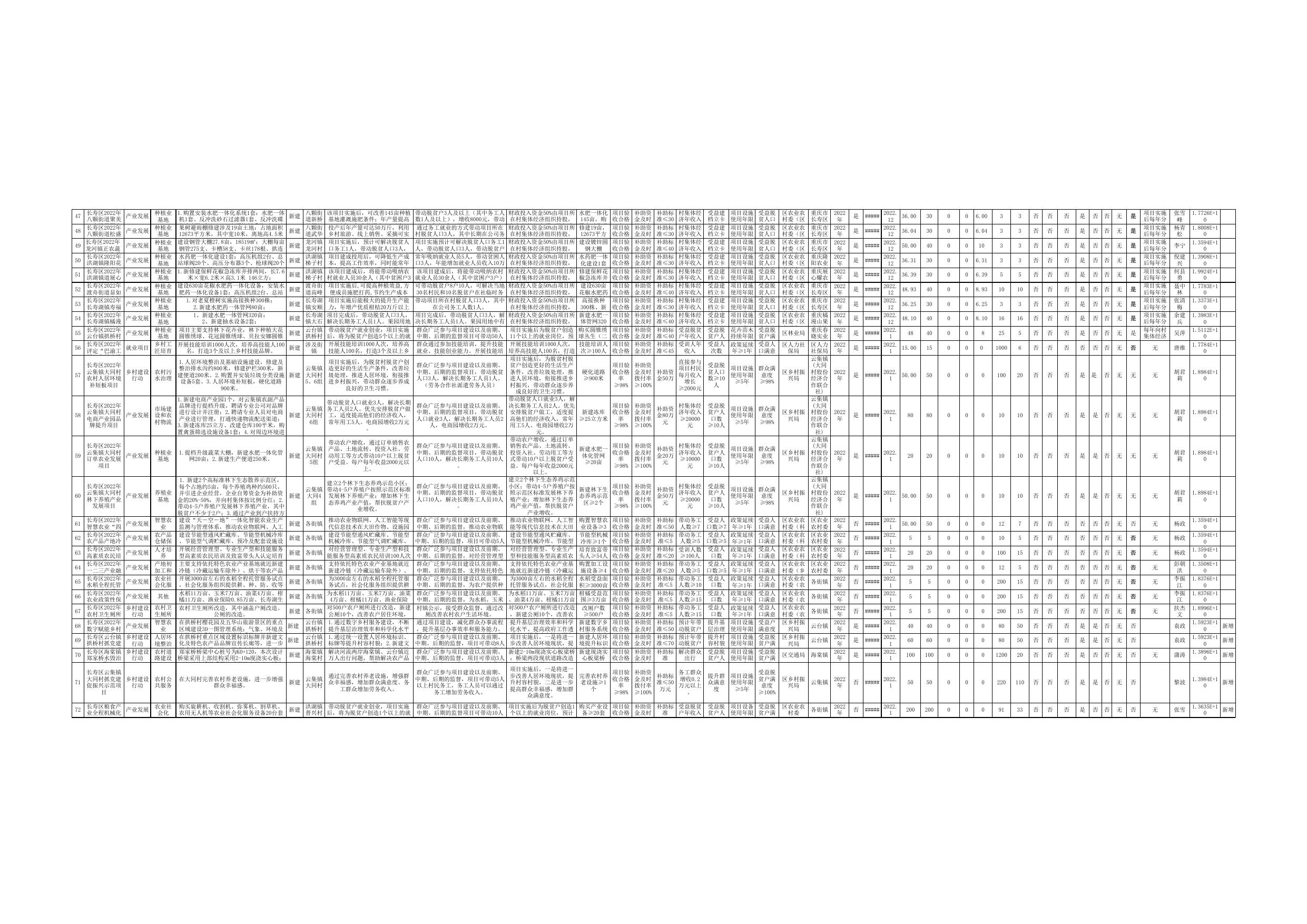 长寿区2022年巩固拓展脱贫攻坚成果和乡村振兴项目库.xls