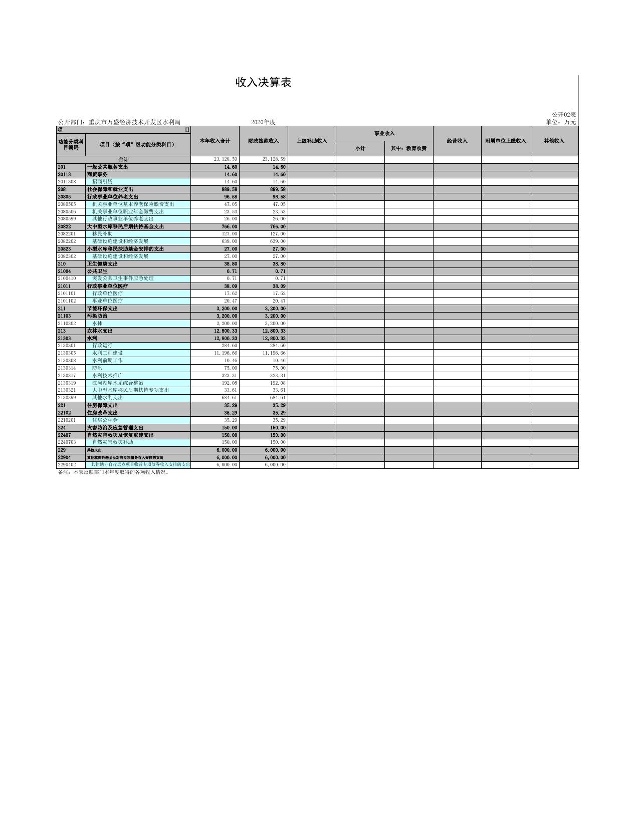 重庆市万盛经济技术开发区水利局.xls