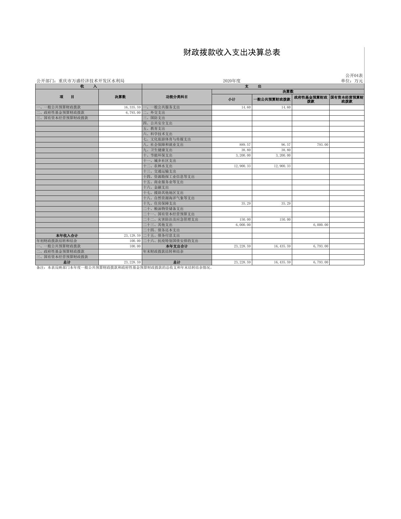 重庆市万盛经济技术开发区水利局.xls