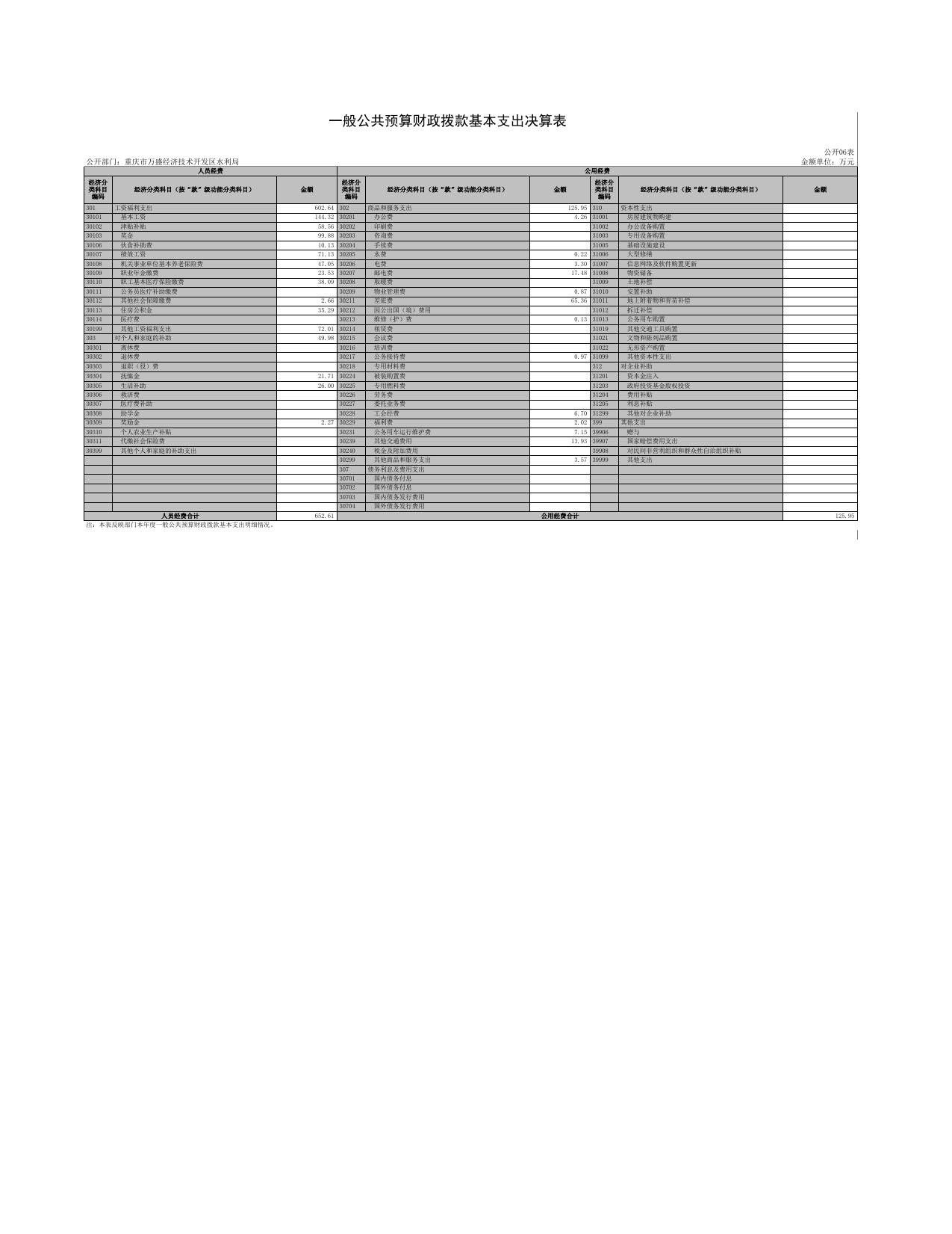 重庆市万盛经济技术开发区水利局.xls