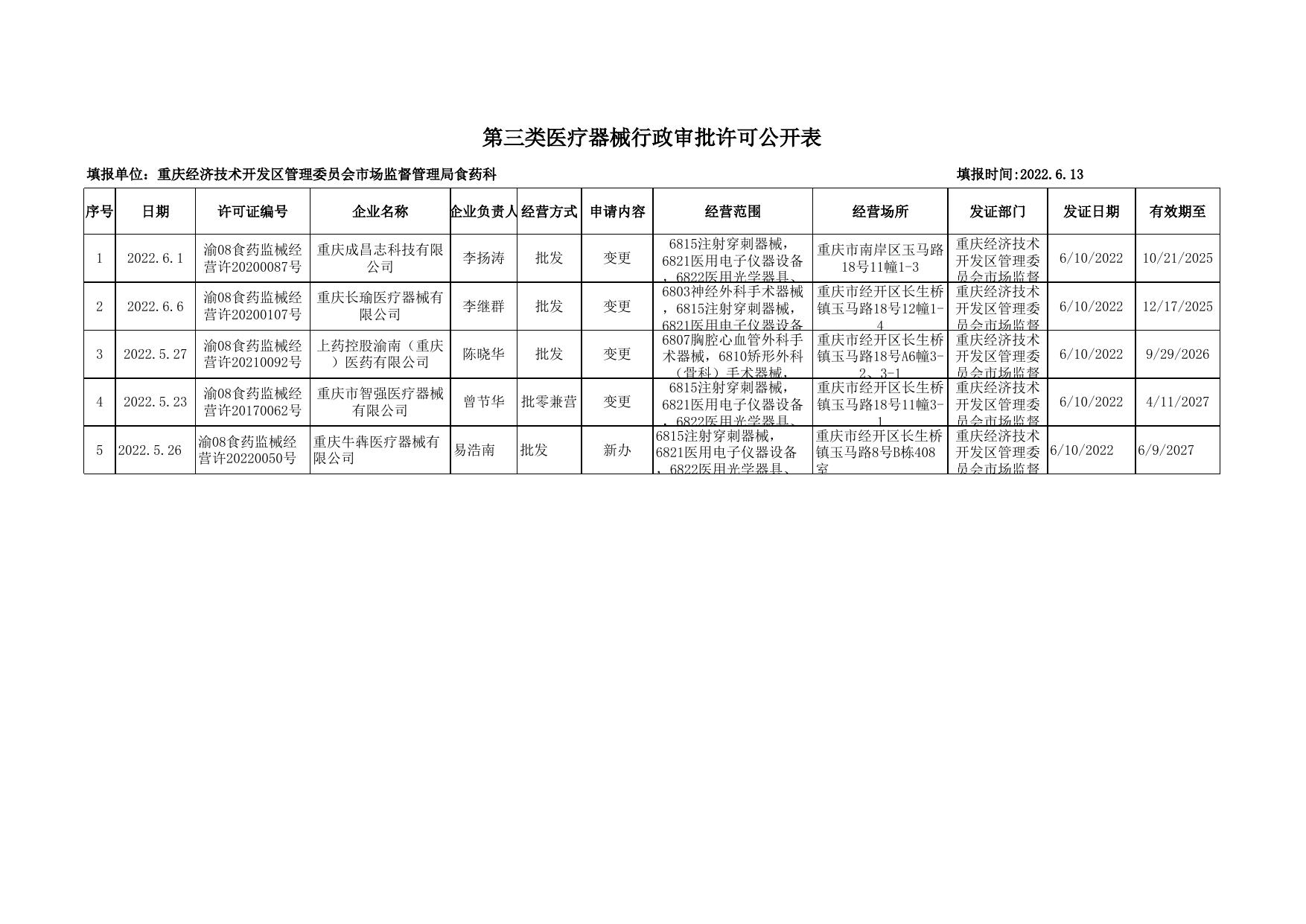 经开区食药科行政审批公开20220613xlsx.xlsx